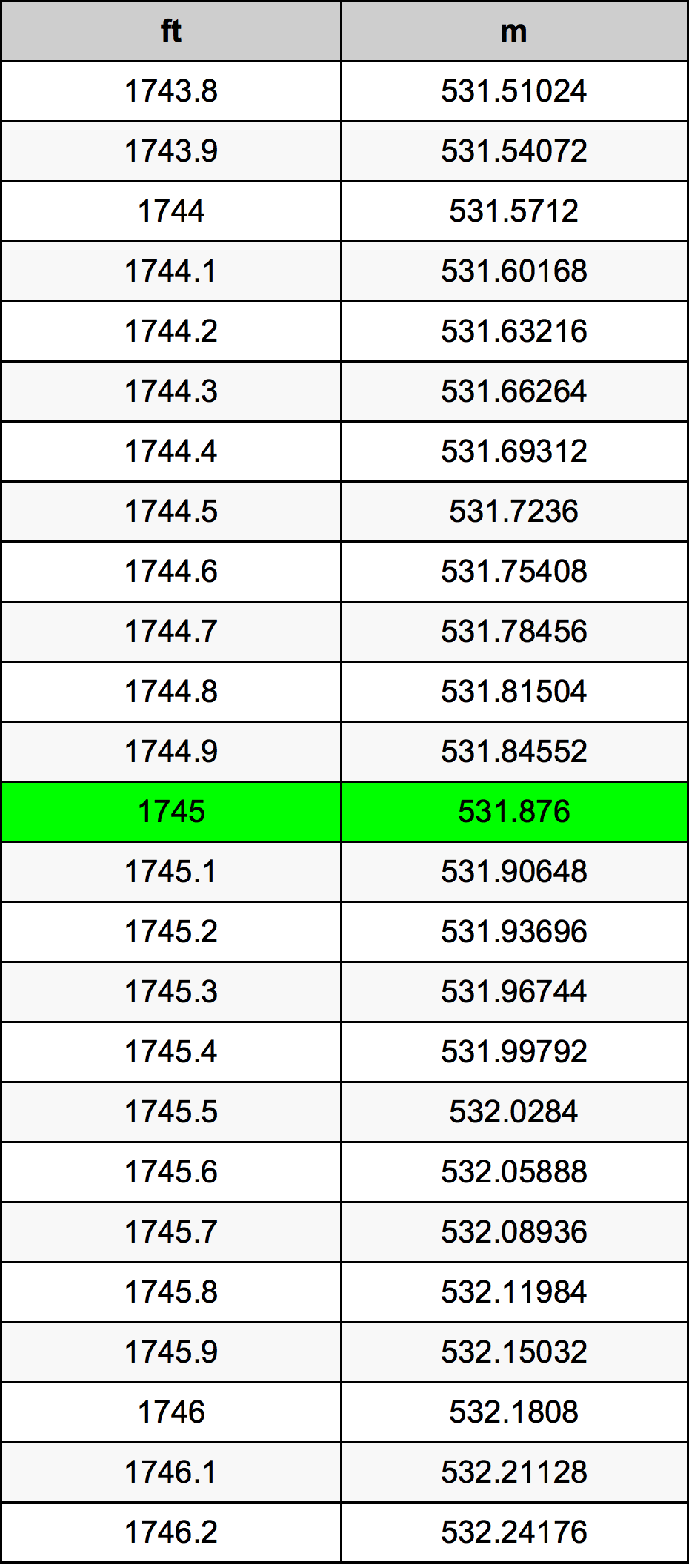 1745 Foot Conversion Table