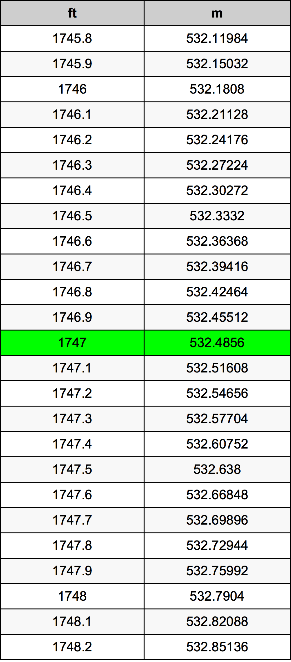 1747 Piedi konverżjoni tabella