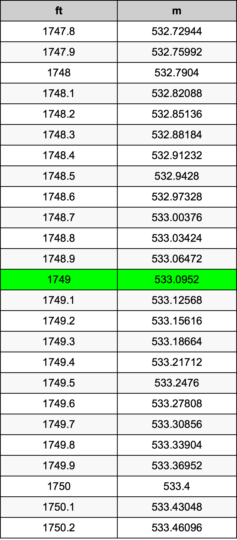 1749 Piedi konverżjoni tabella