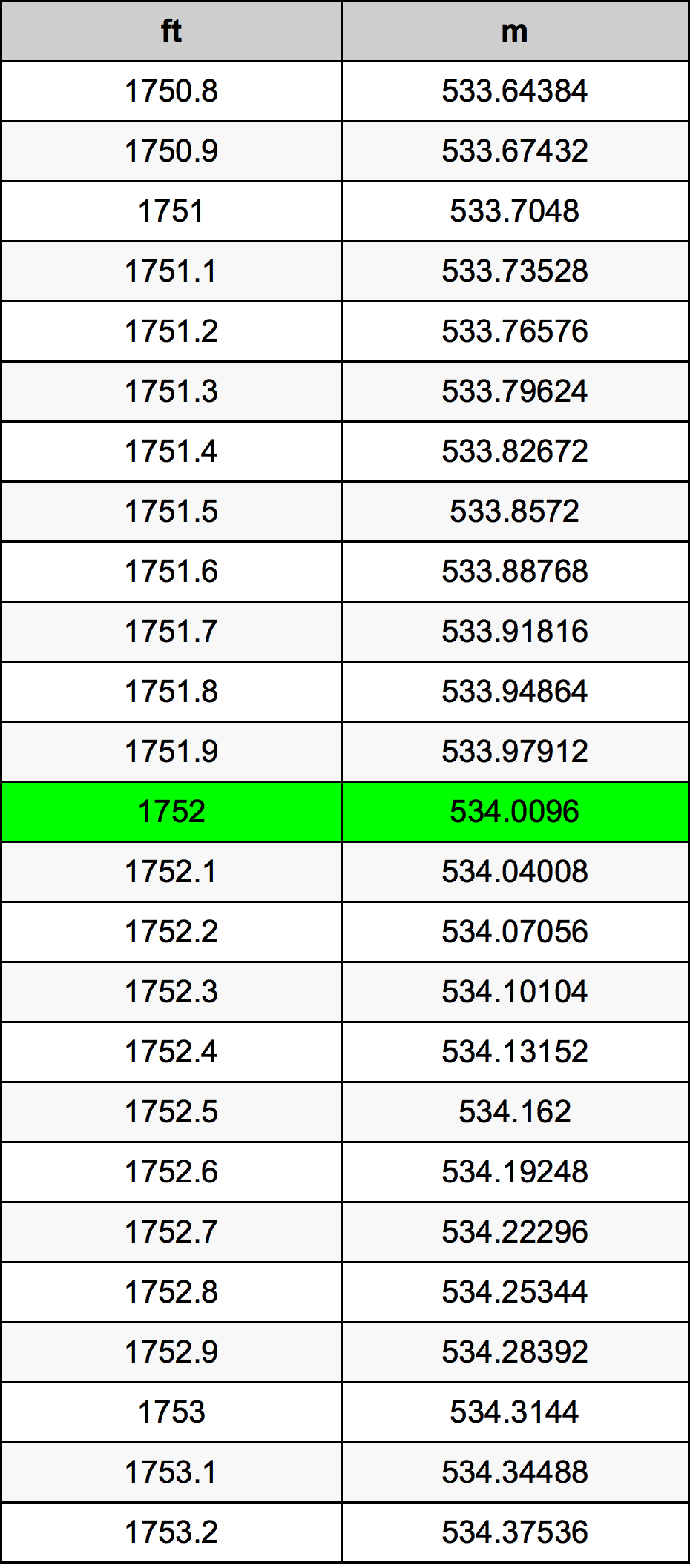 1752 Foot Conversion Table