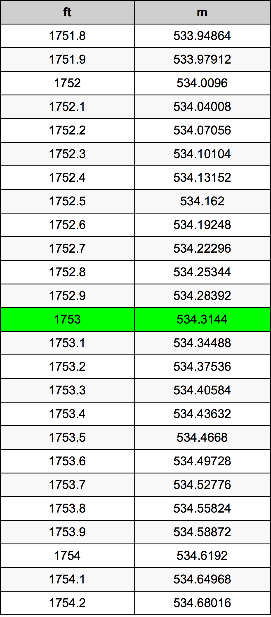 1753 Foot Conversion Table