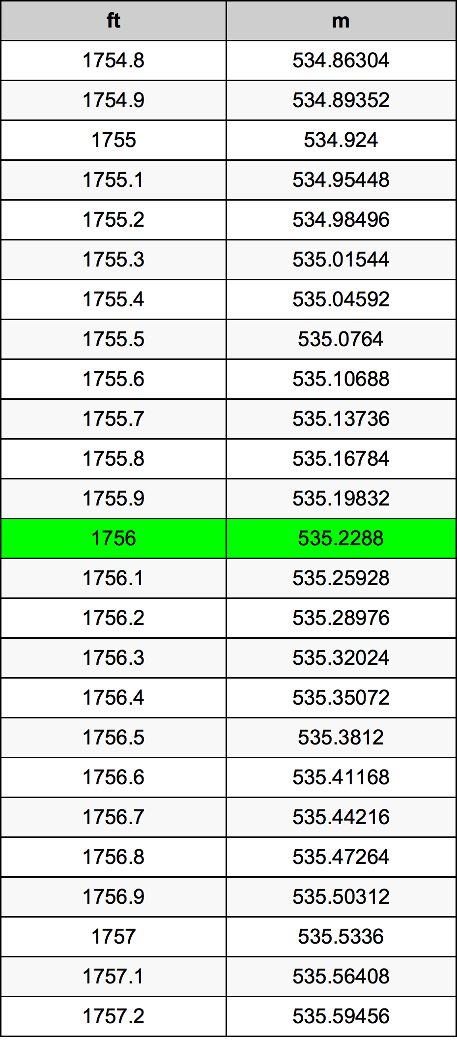 1756 Foot Conversion Table