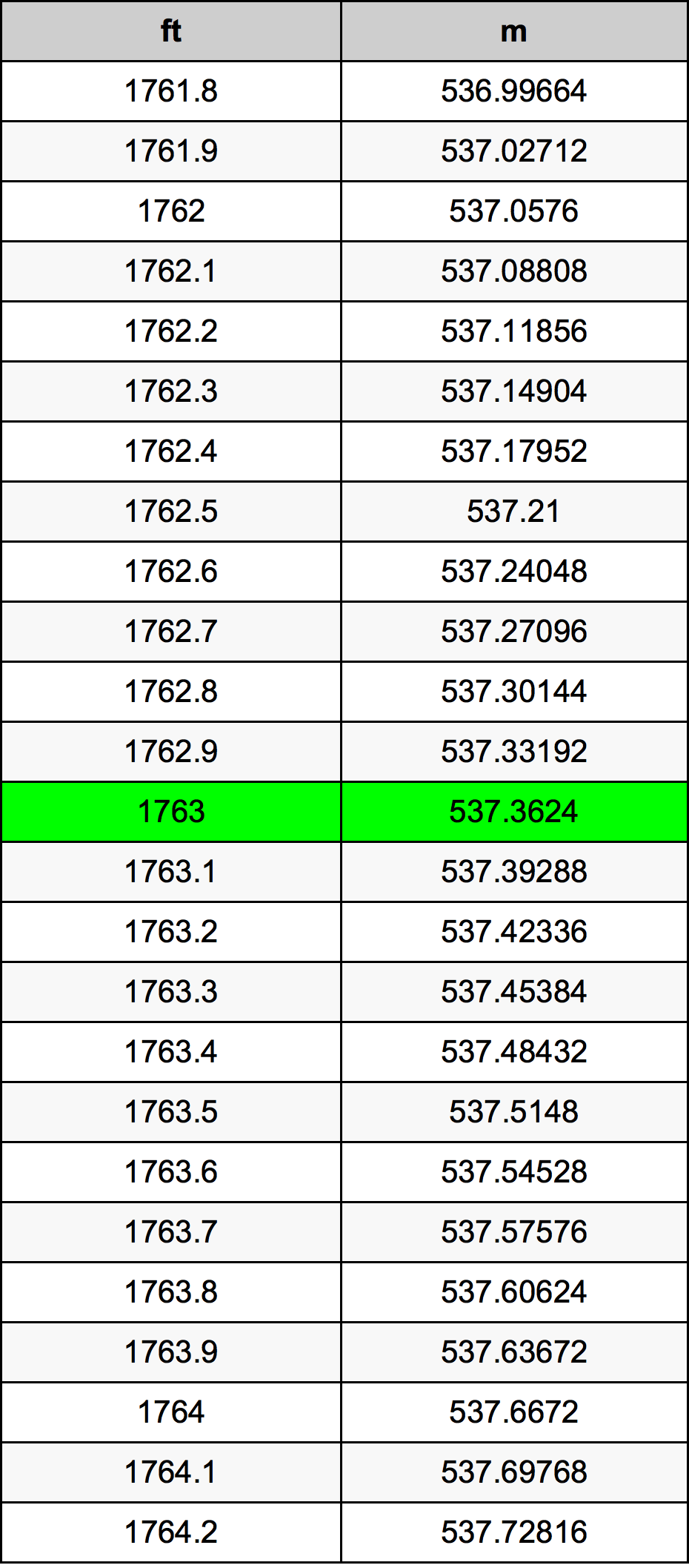 1763 Foot Conversion Table