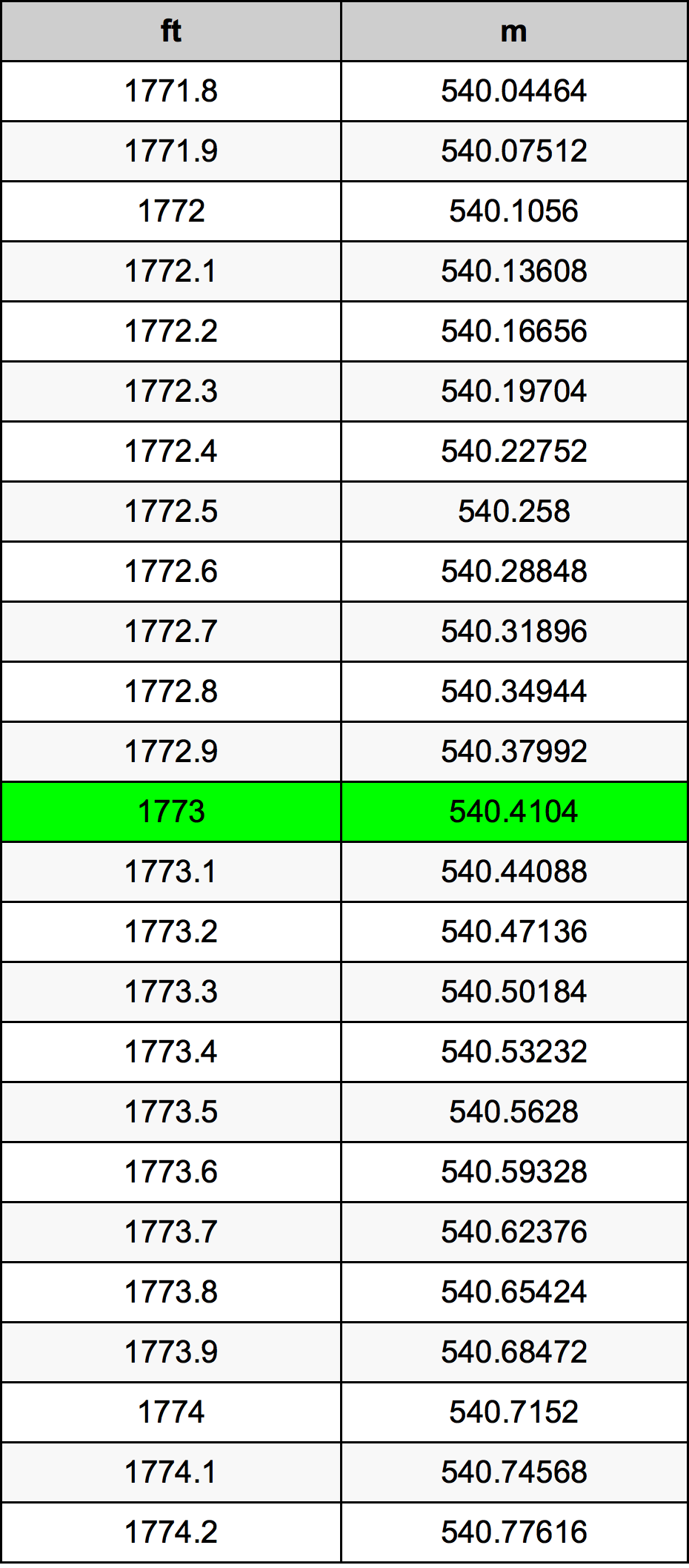 1773 Piedi konverżjoni tabella