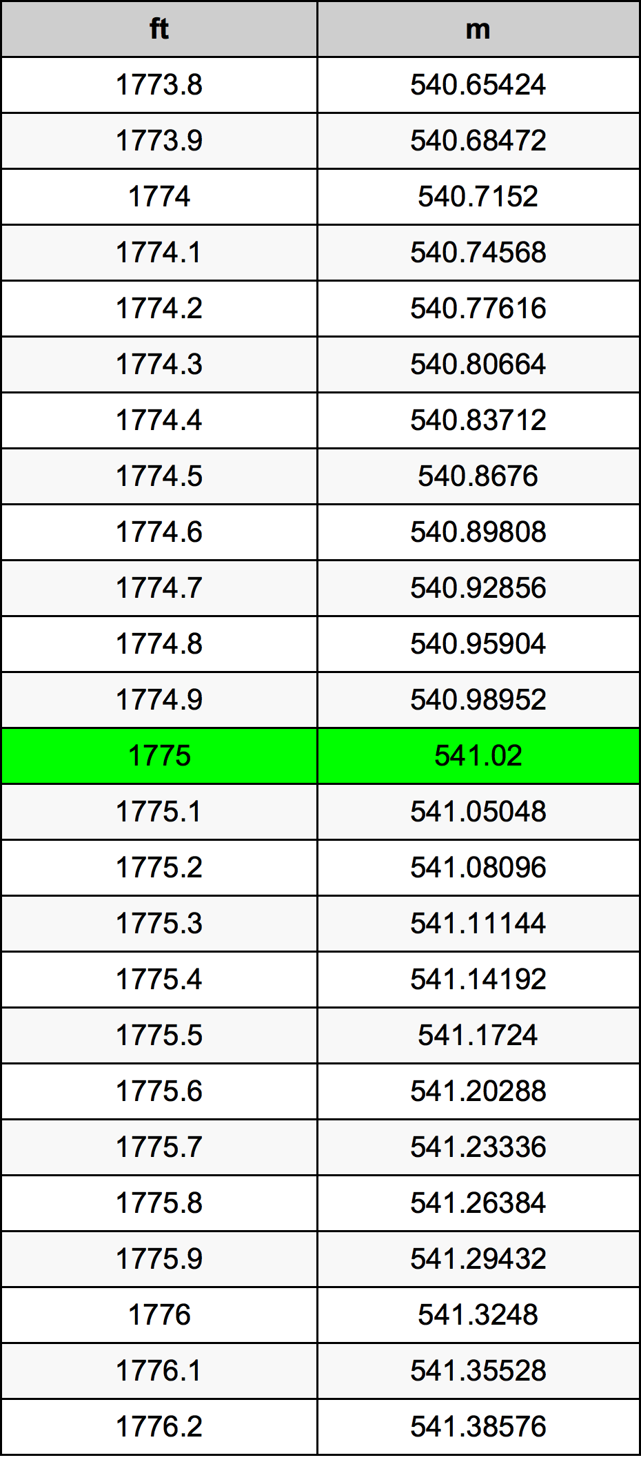 1775 Piedi konverżjoni tabella