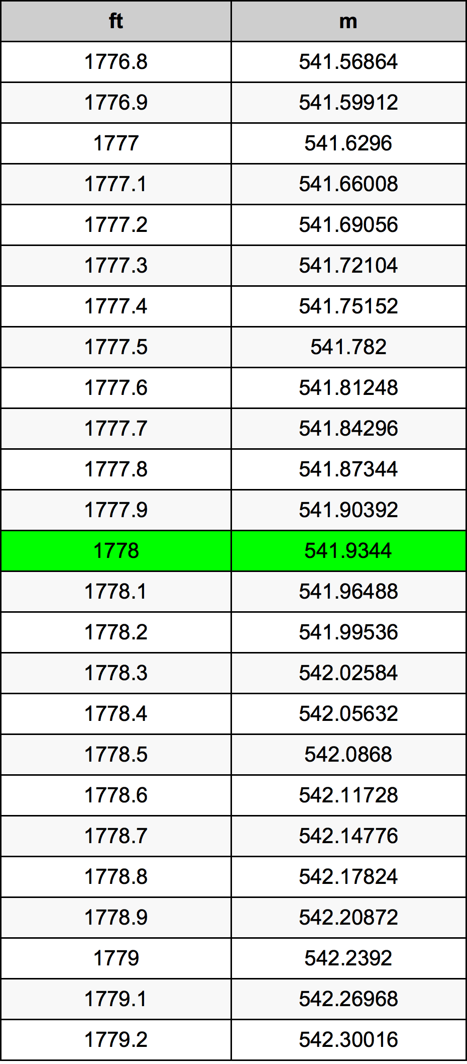 1778 Foot Conversion Table