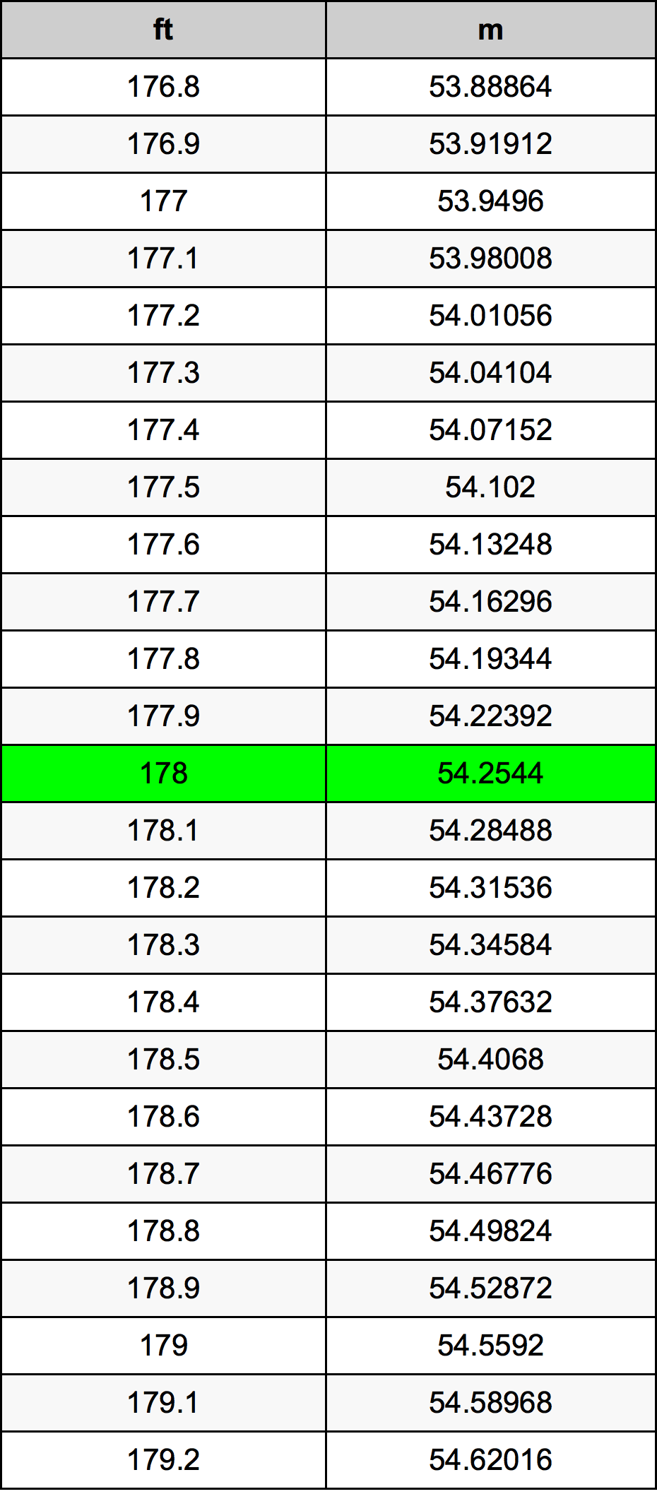 178 Piedi konverżjoni tabella