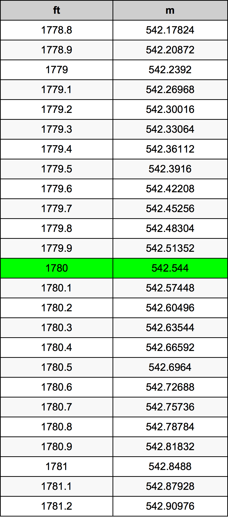 1780 Piedi konverżjoni tabella