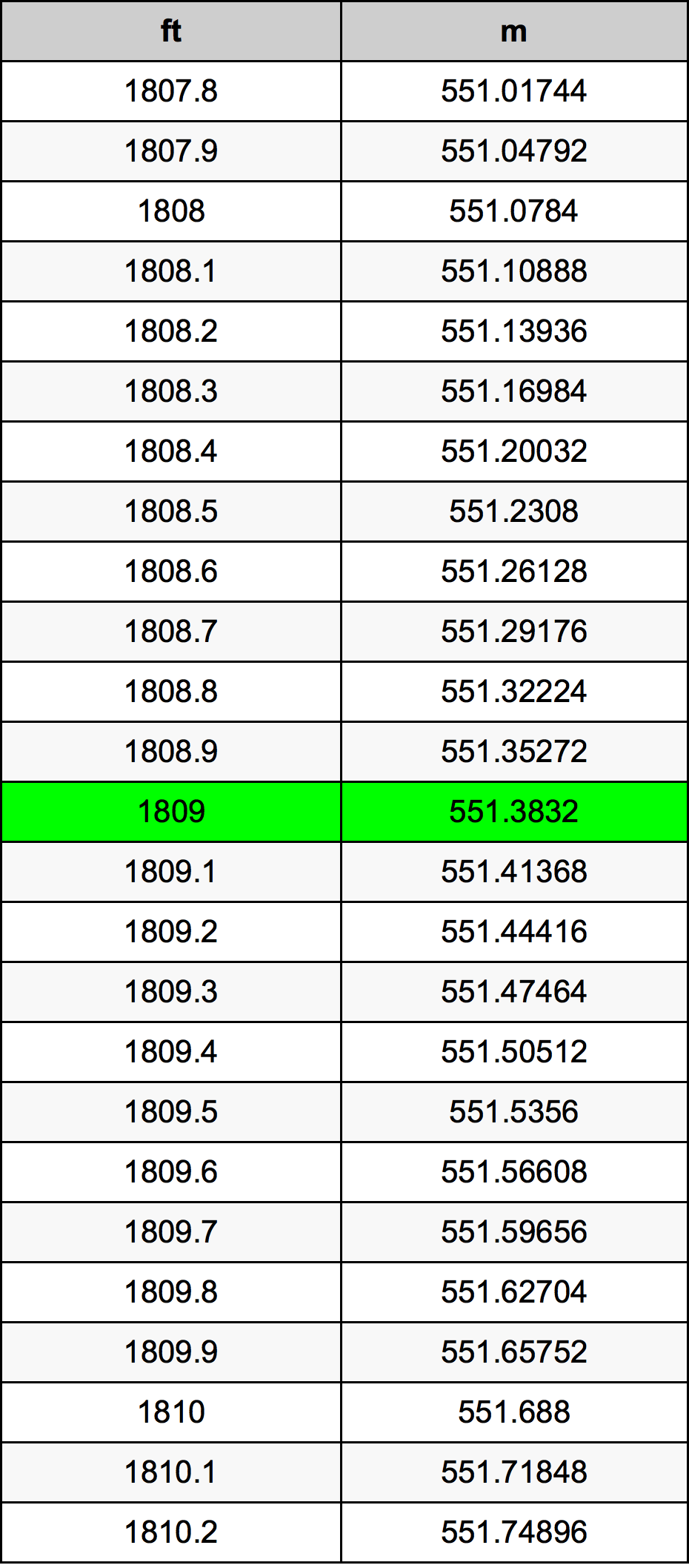 1809 Piedi konverżjoni tabella