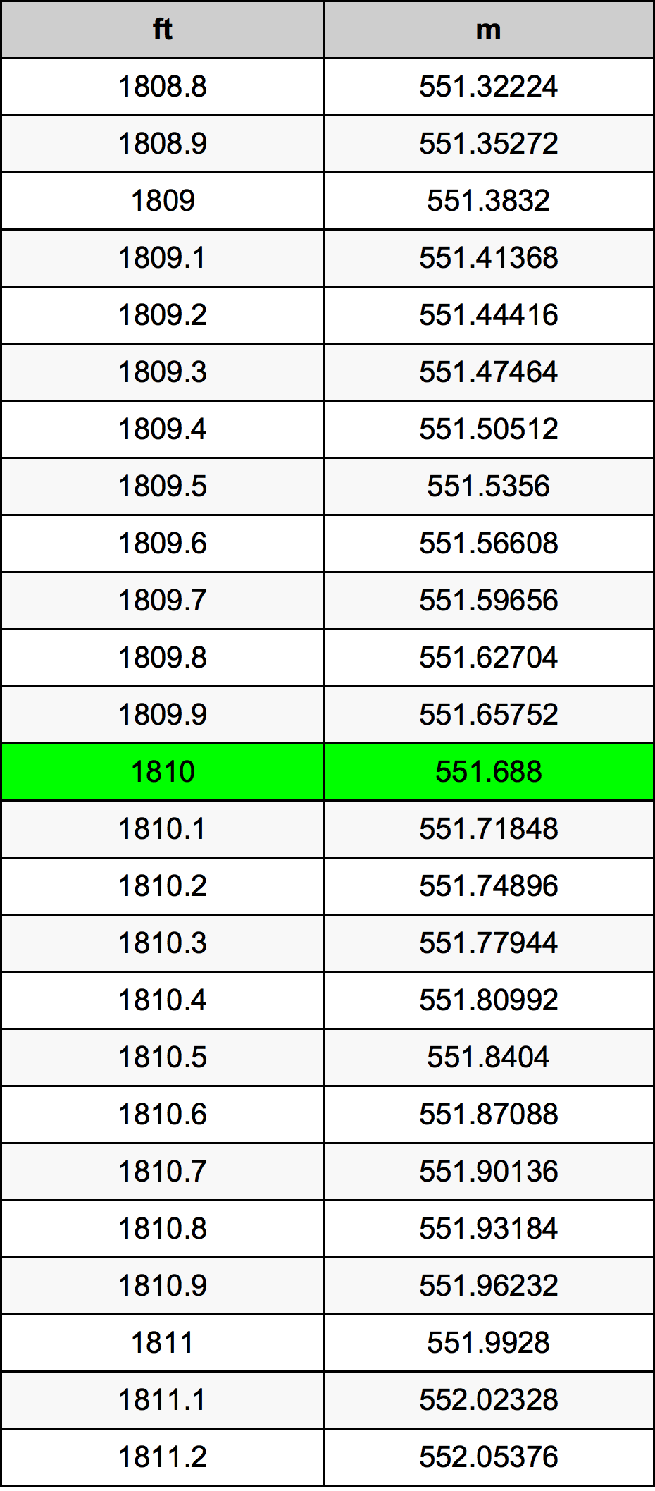 1810 Piedi konverżjoni tabella