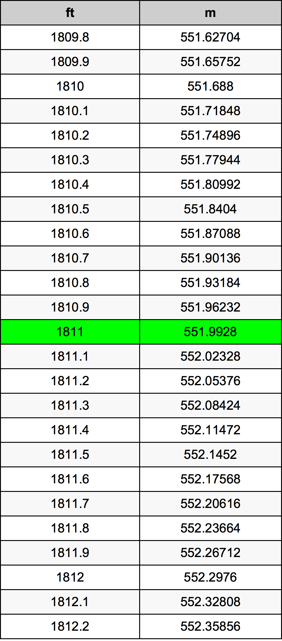 1811 Piedi konverżjoni tabella