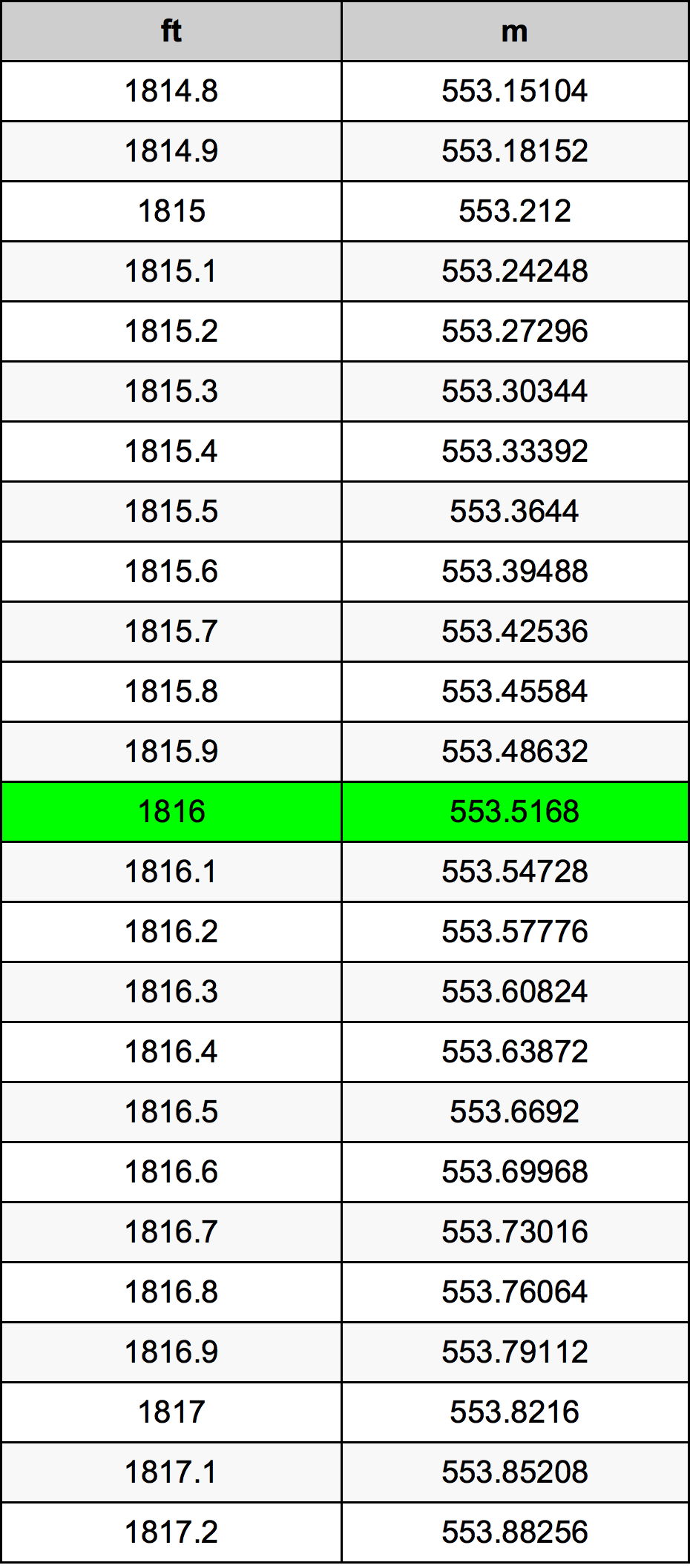 1816 Piedi konverżjoni tabella