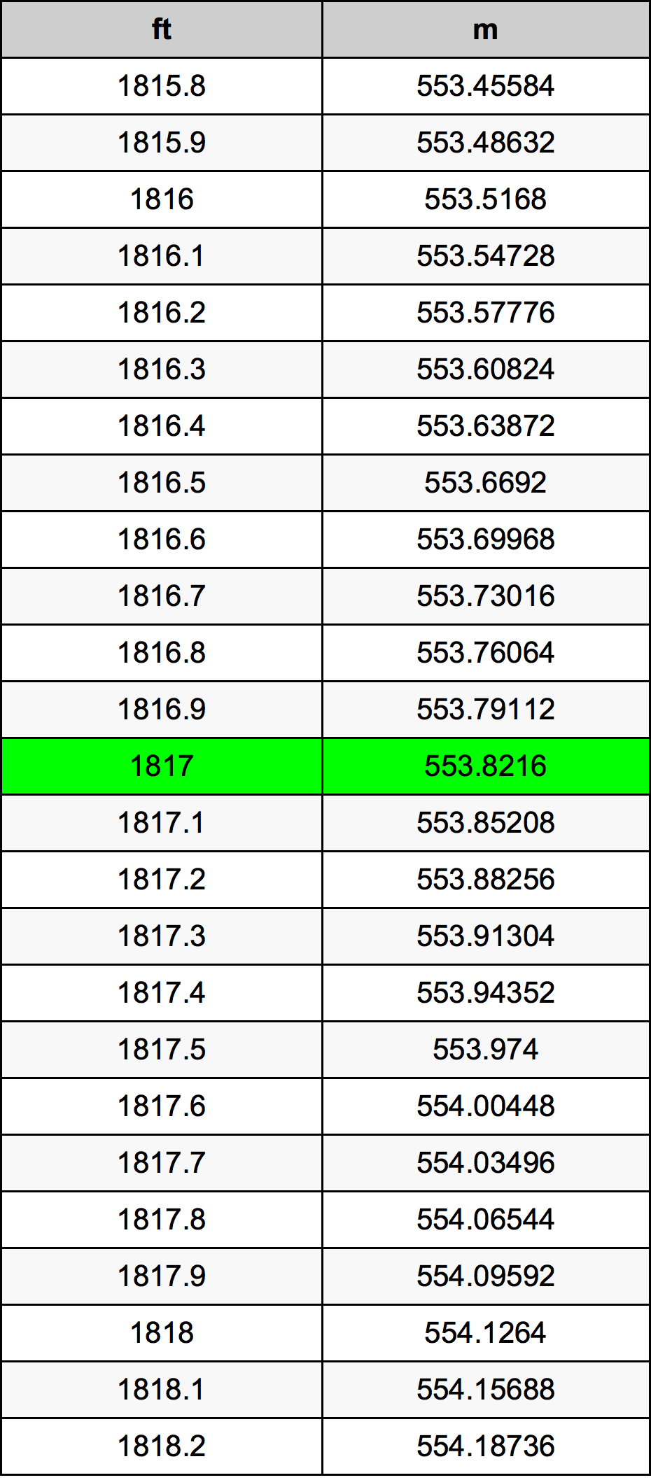 1817 Foot Conversion Table