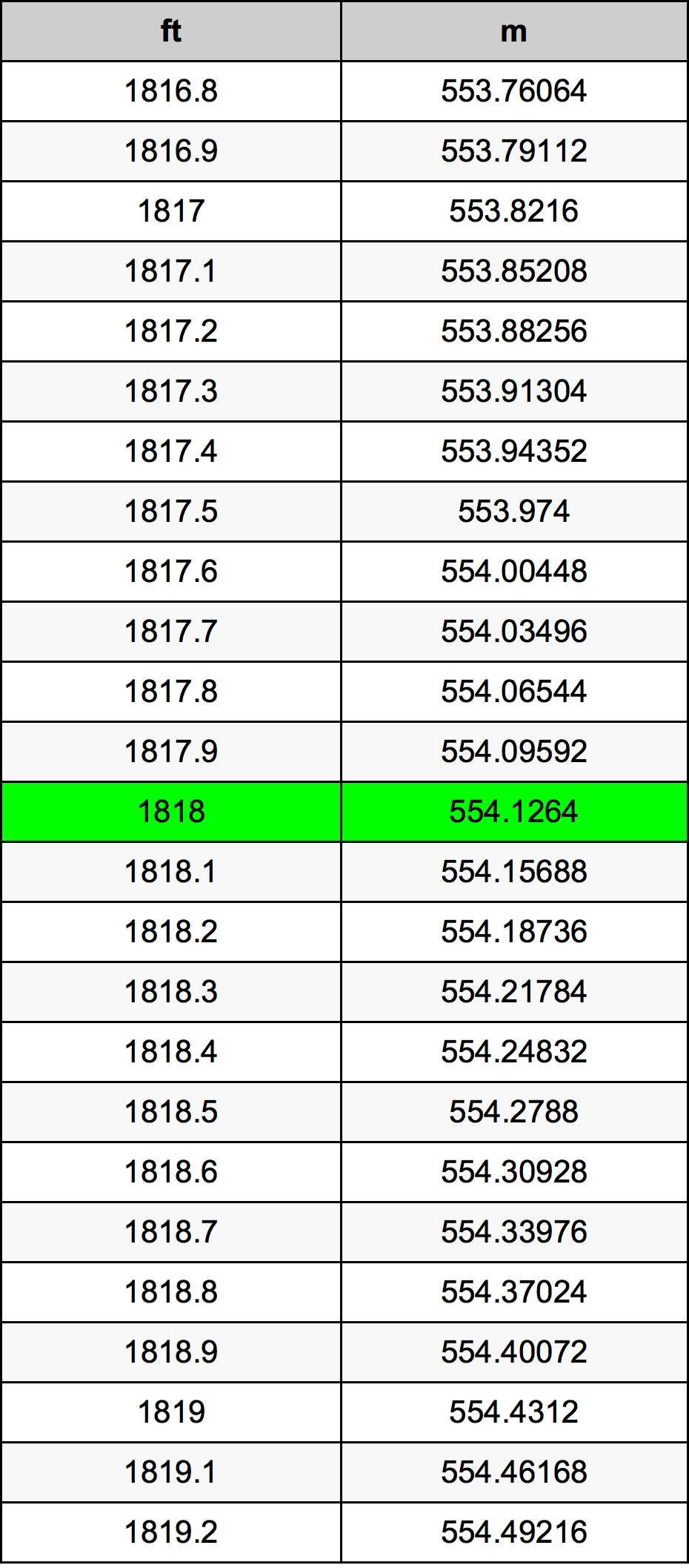 1818 Piedi konverżjoni tabella