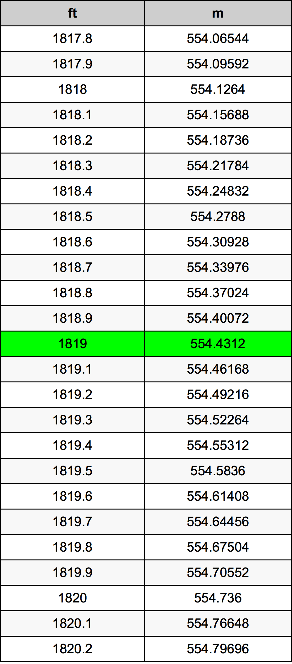 1819 Láb átszámítási táblázat