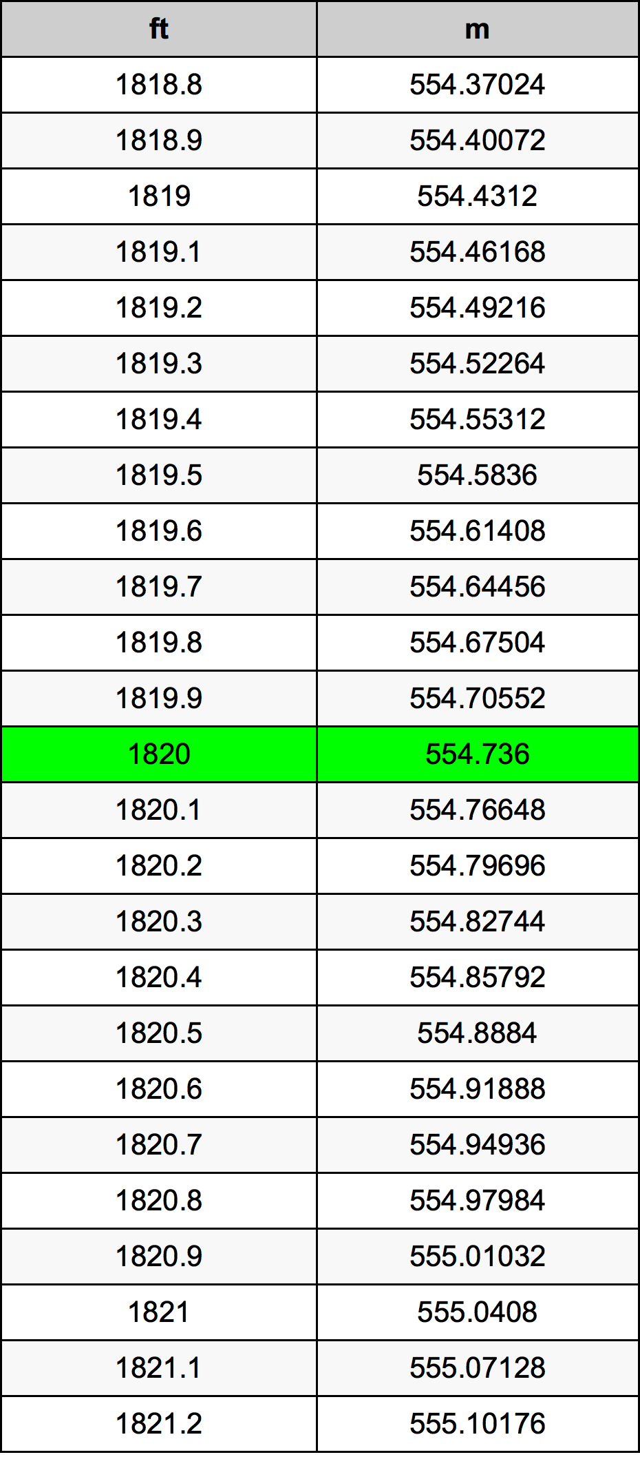 1820 Láb átszámítási táblázat