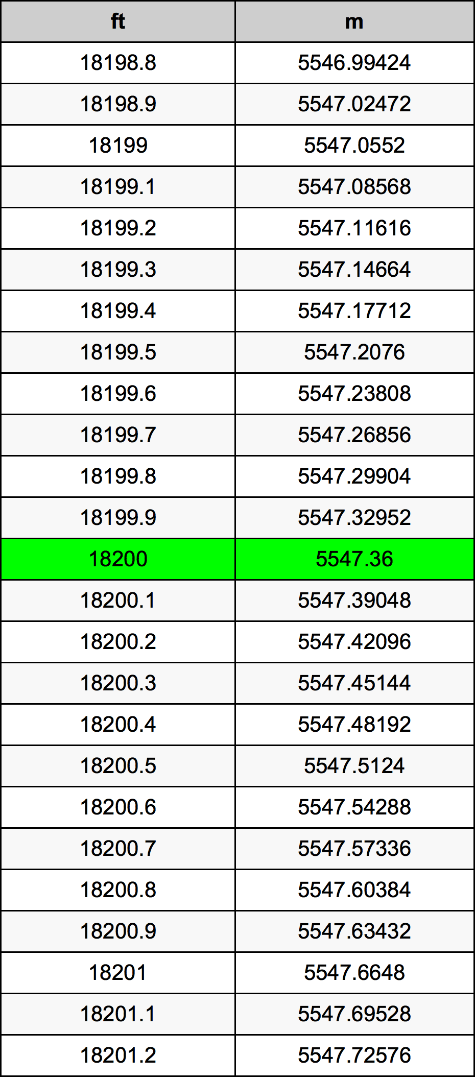 18200 Piedi konverżjoni tabella
