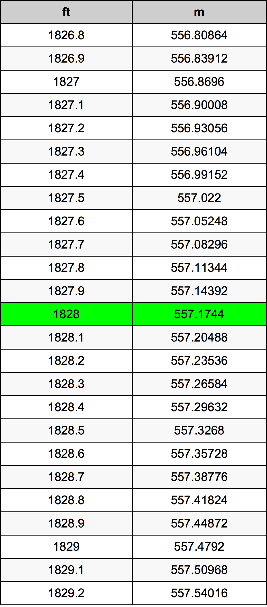 1828 Piedi konverżjoni tabella