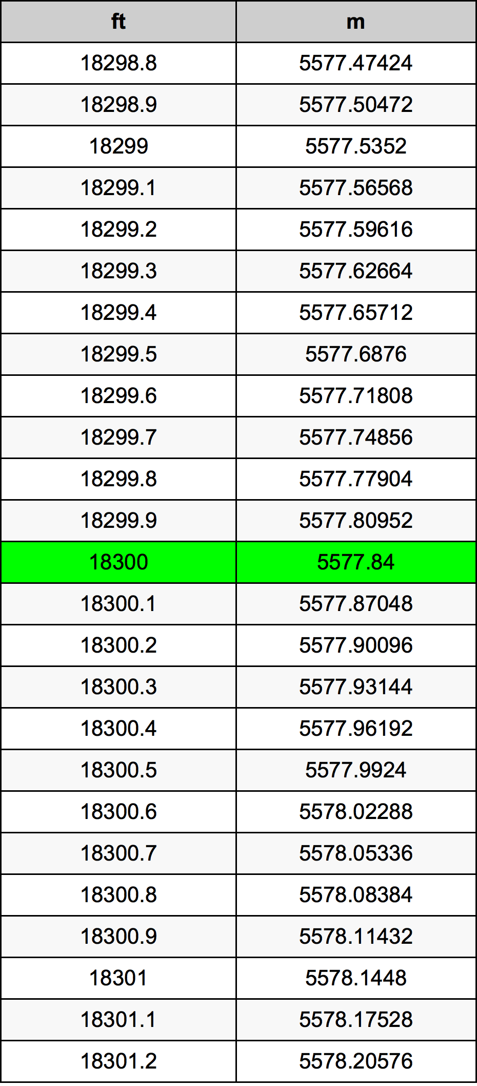 18300 Piede tabella di conversione