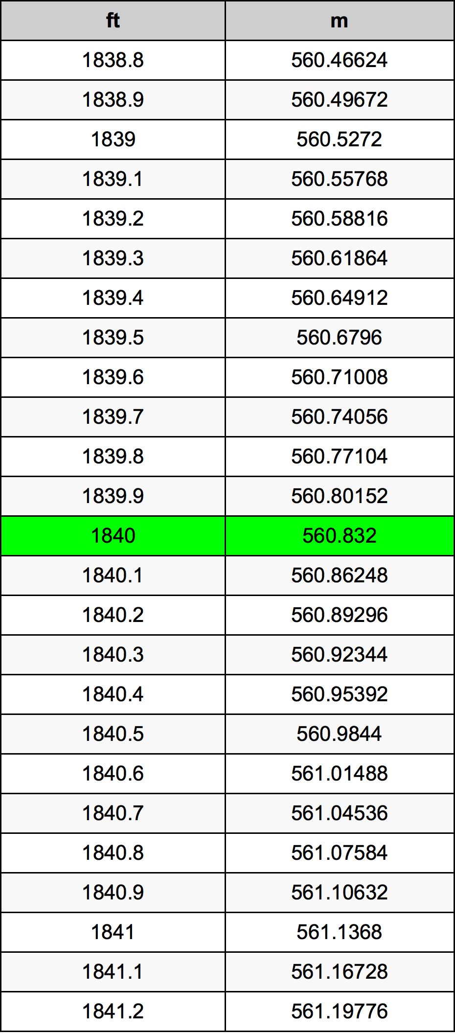 1840 Piedi konverżjoni tabella