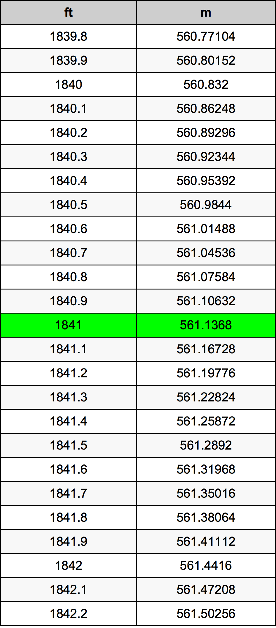 1841 Foot Conversion Table