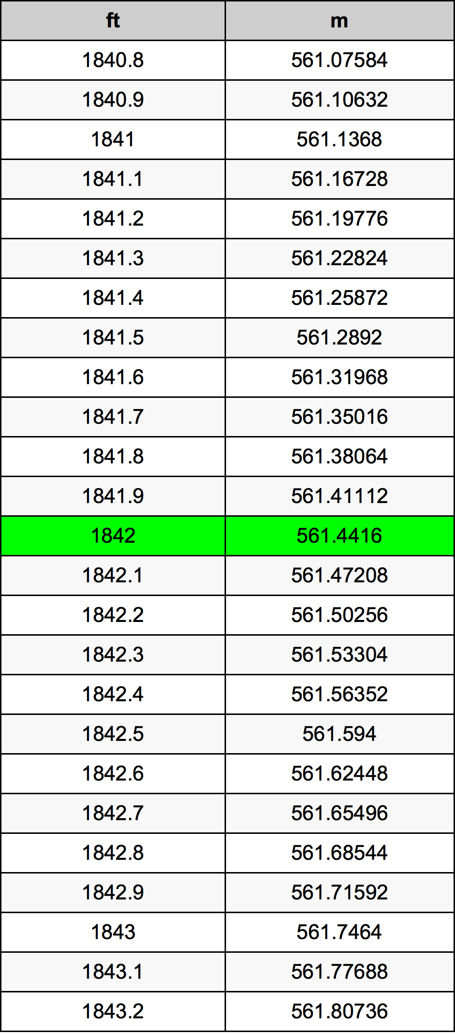 1842 Piedi konverżjoni tabella