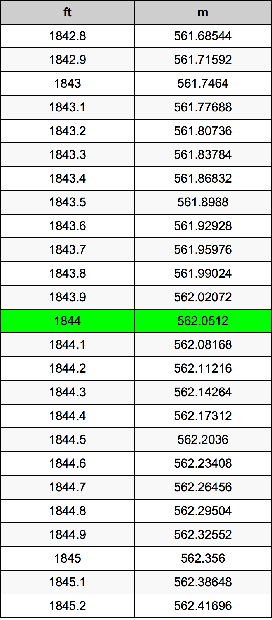 1844 Piedi konverżjoni tabella