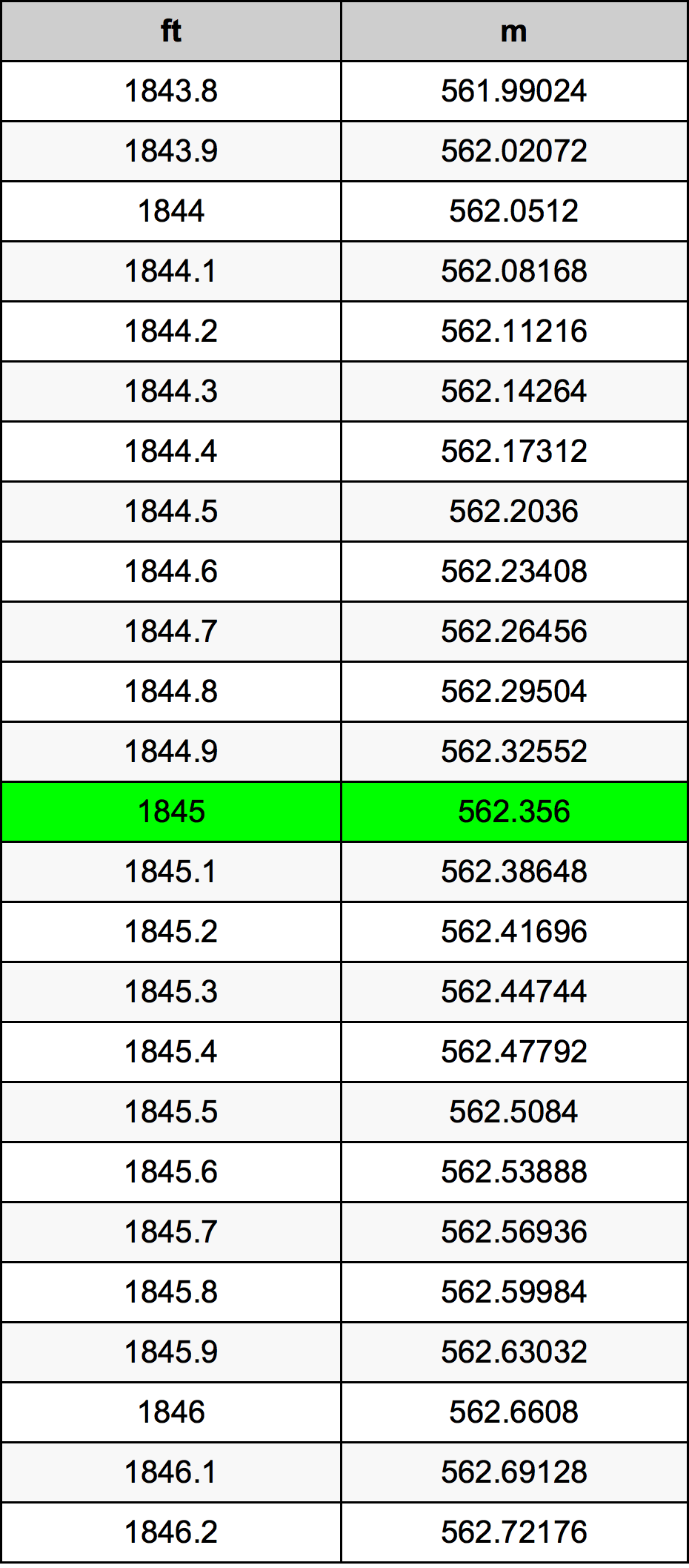1845 нога Таблица преобразования