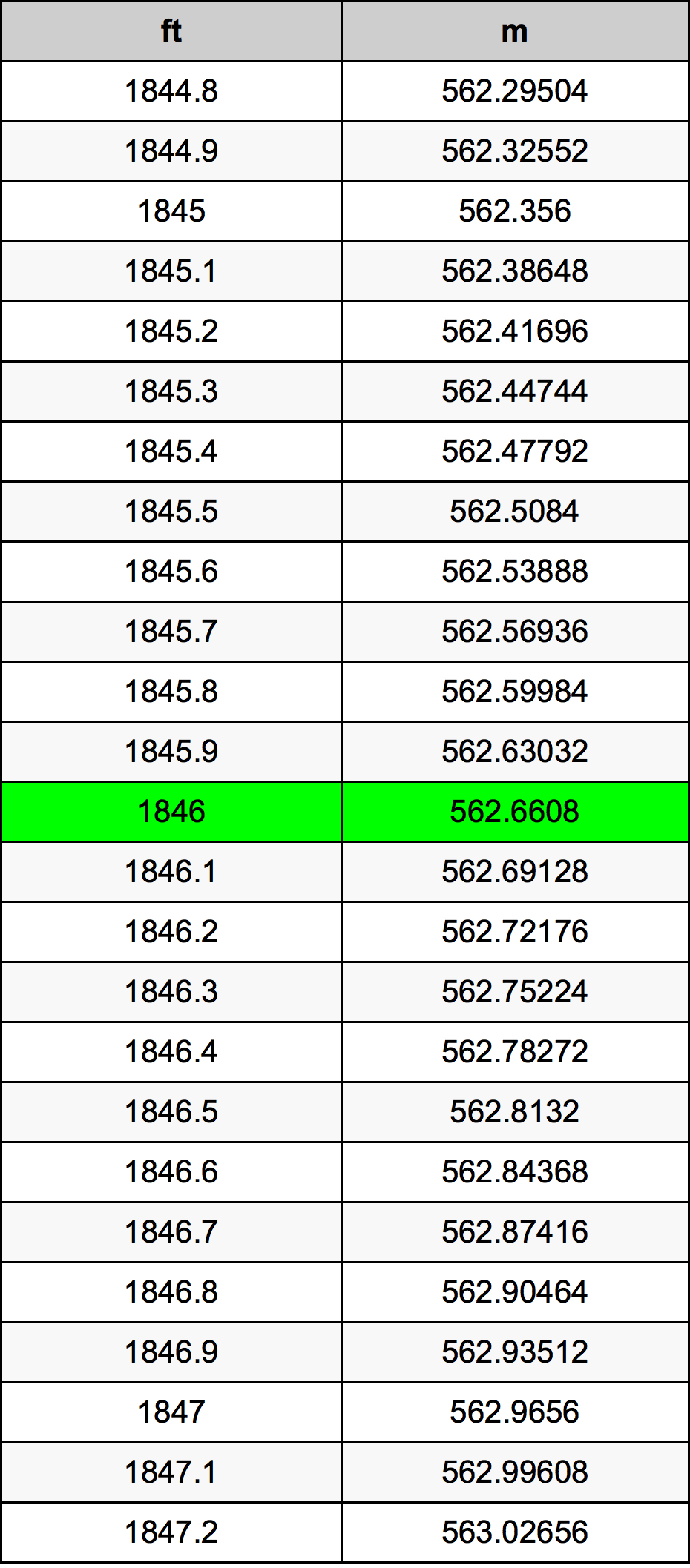 1846 Piedi konverżjoni tabella