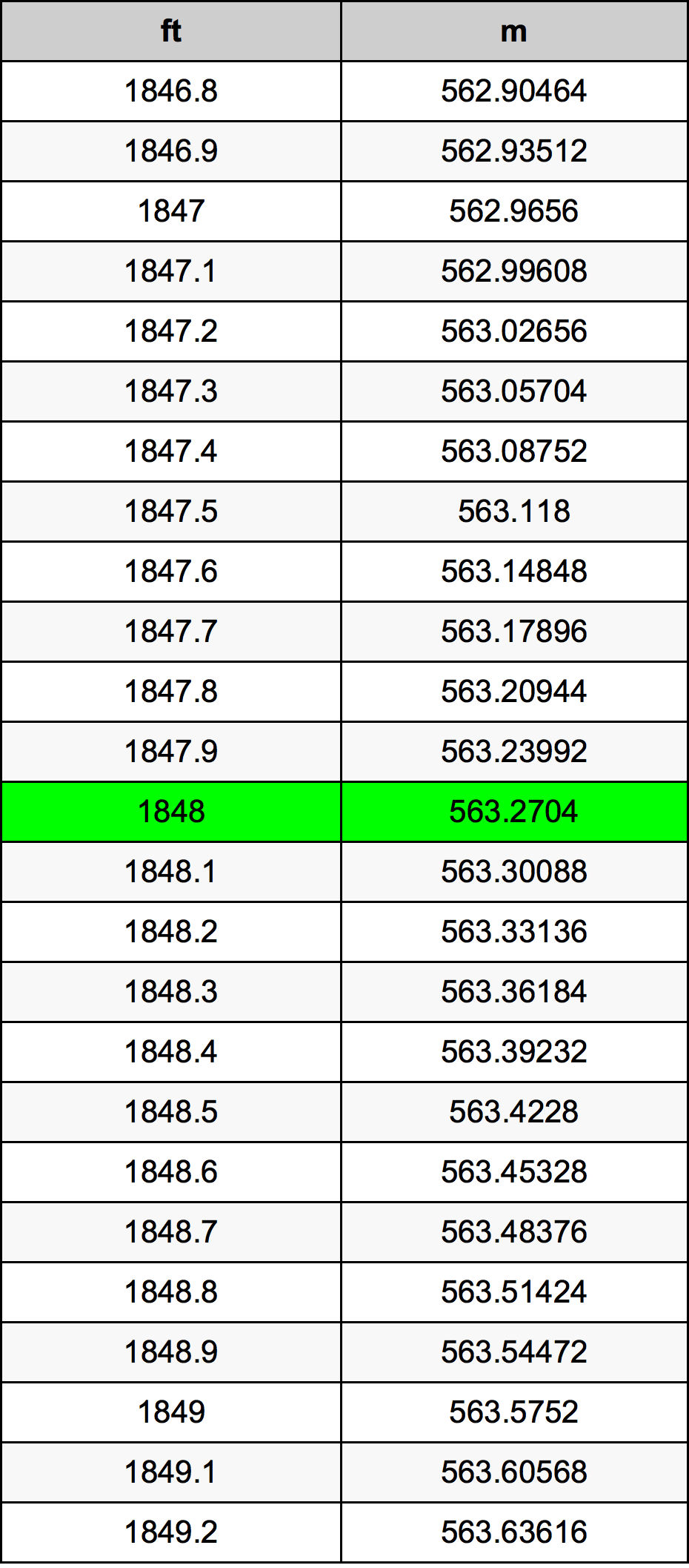 1848 Piedi konverżjoni tabella