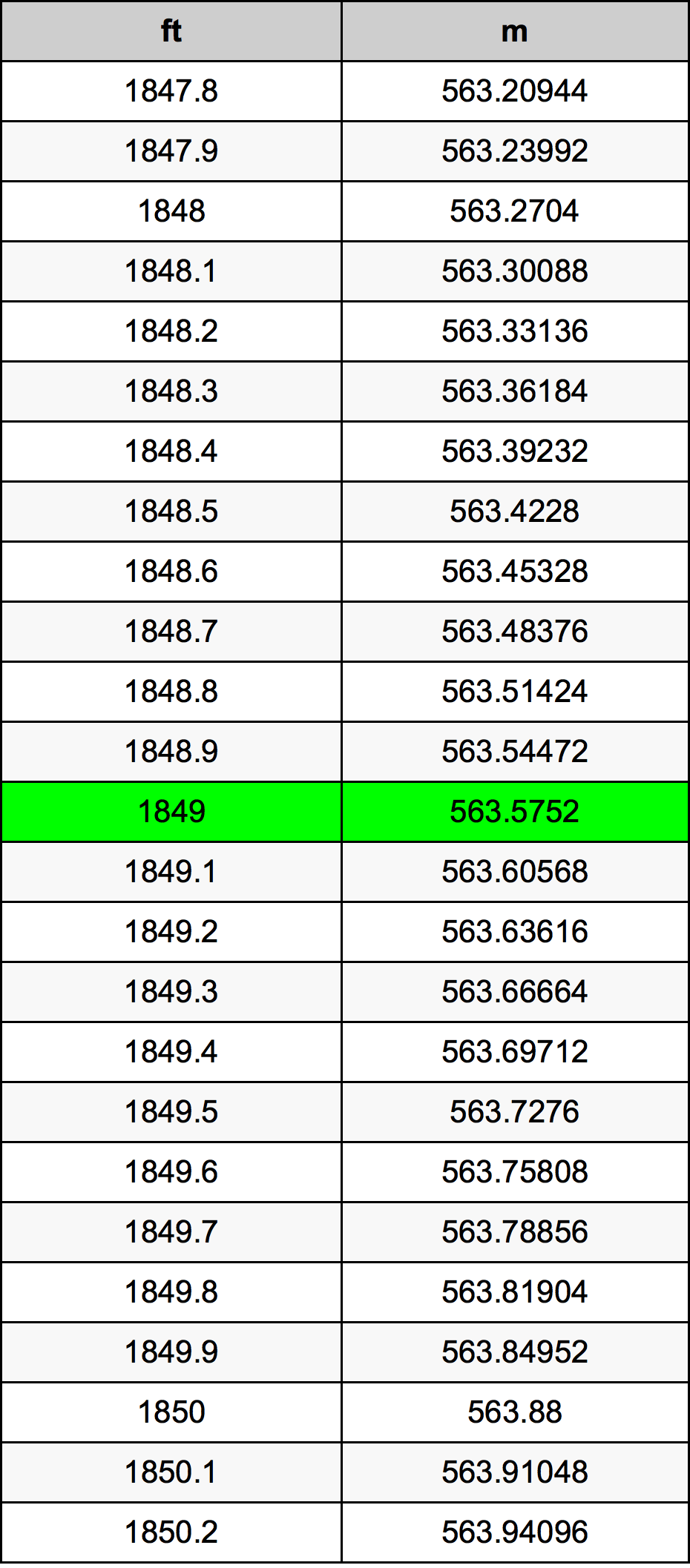 1849 Piedi konverżjoni tabella