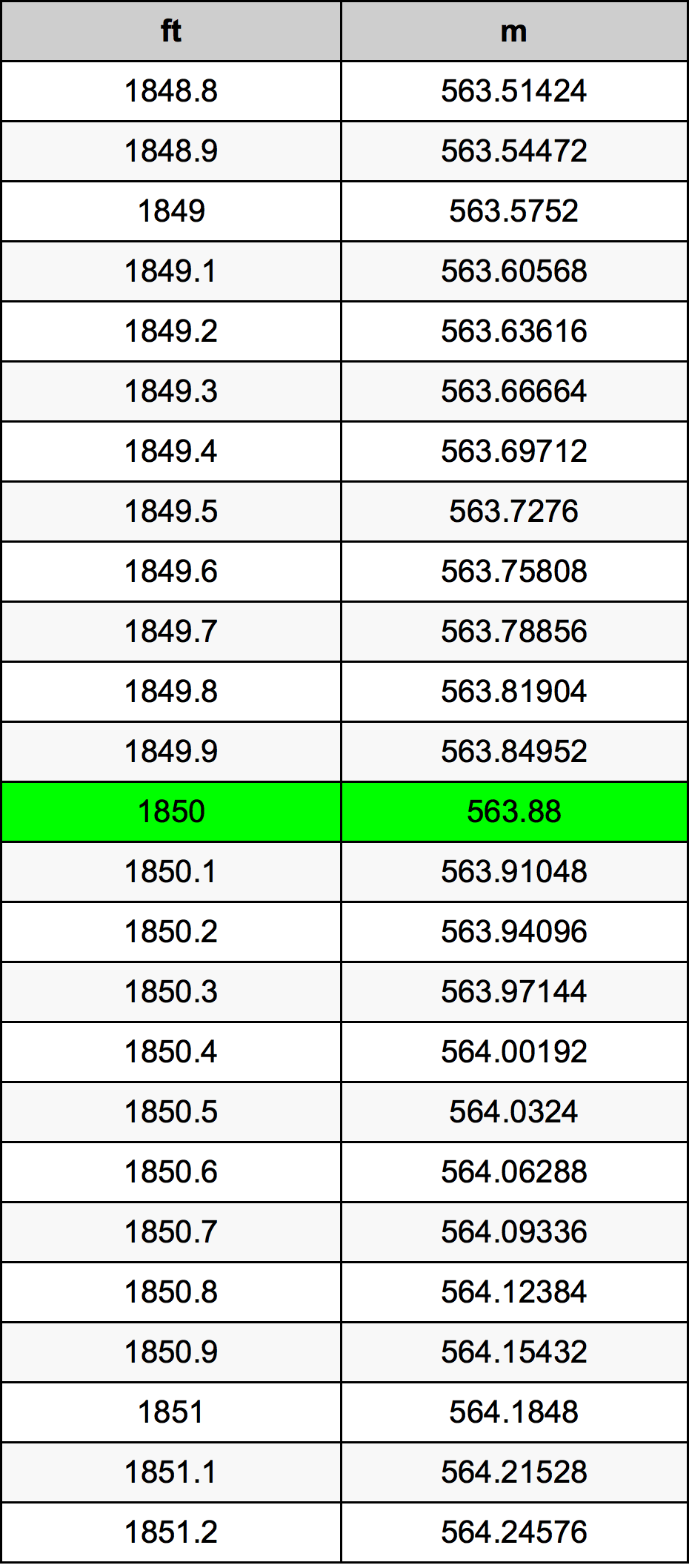 1850 Láb átszámítási táblázat