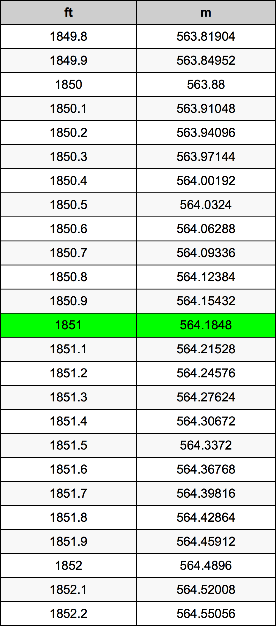 1851 фут Таблица преобразования
