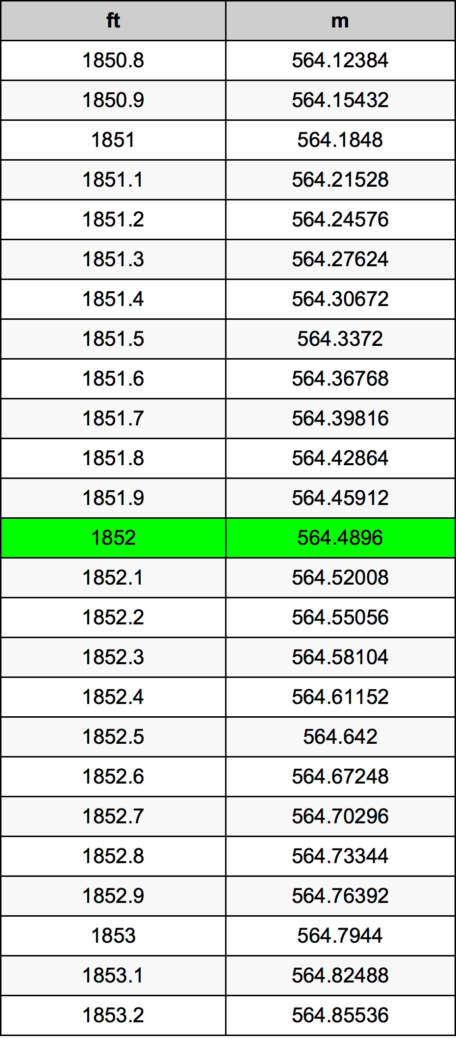 1852 Piedi konverżjoni tabella