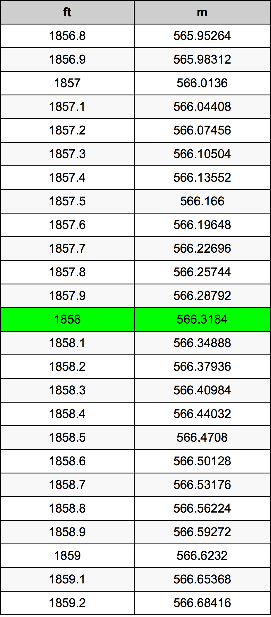 1858 Piede tabella di conversione