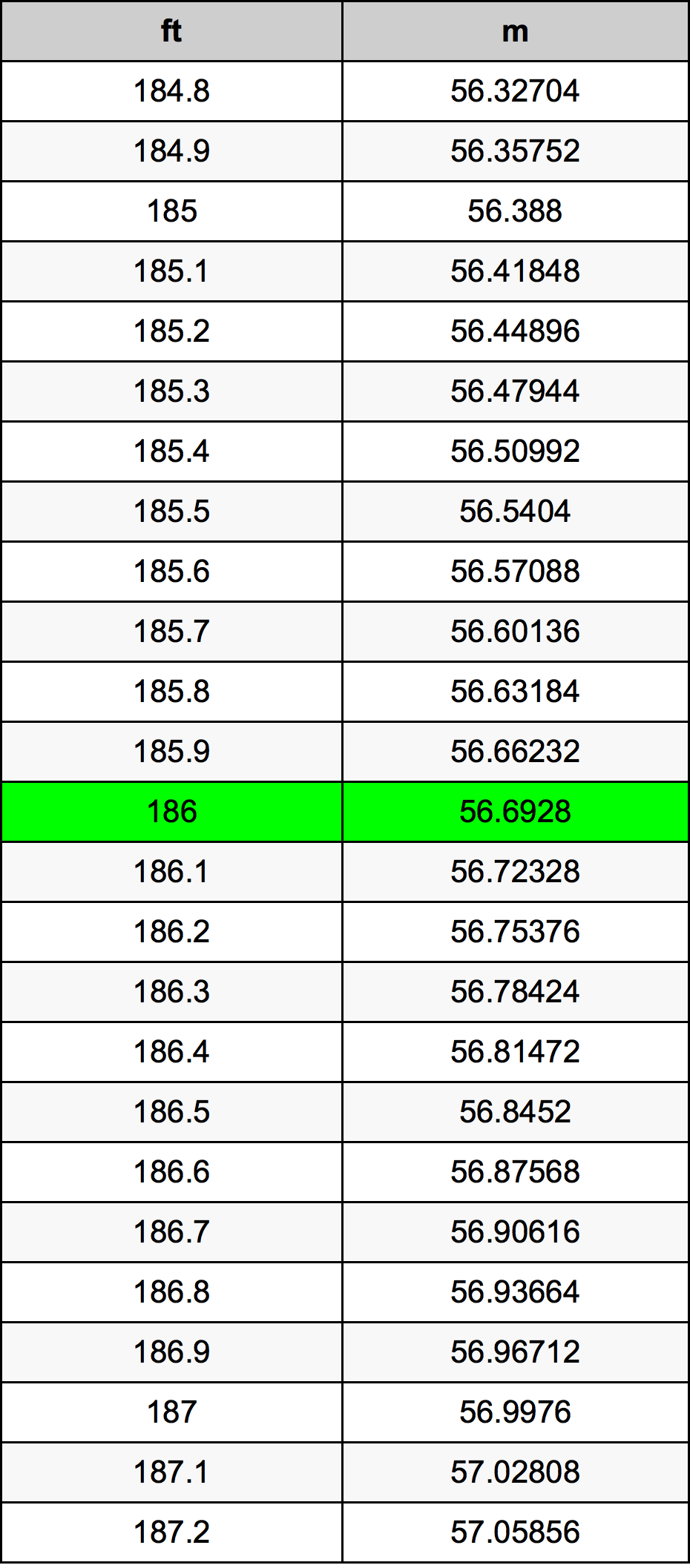 186 Láb átszámítási táblázat