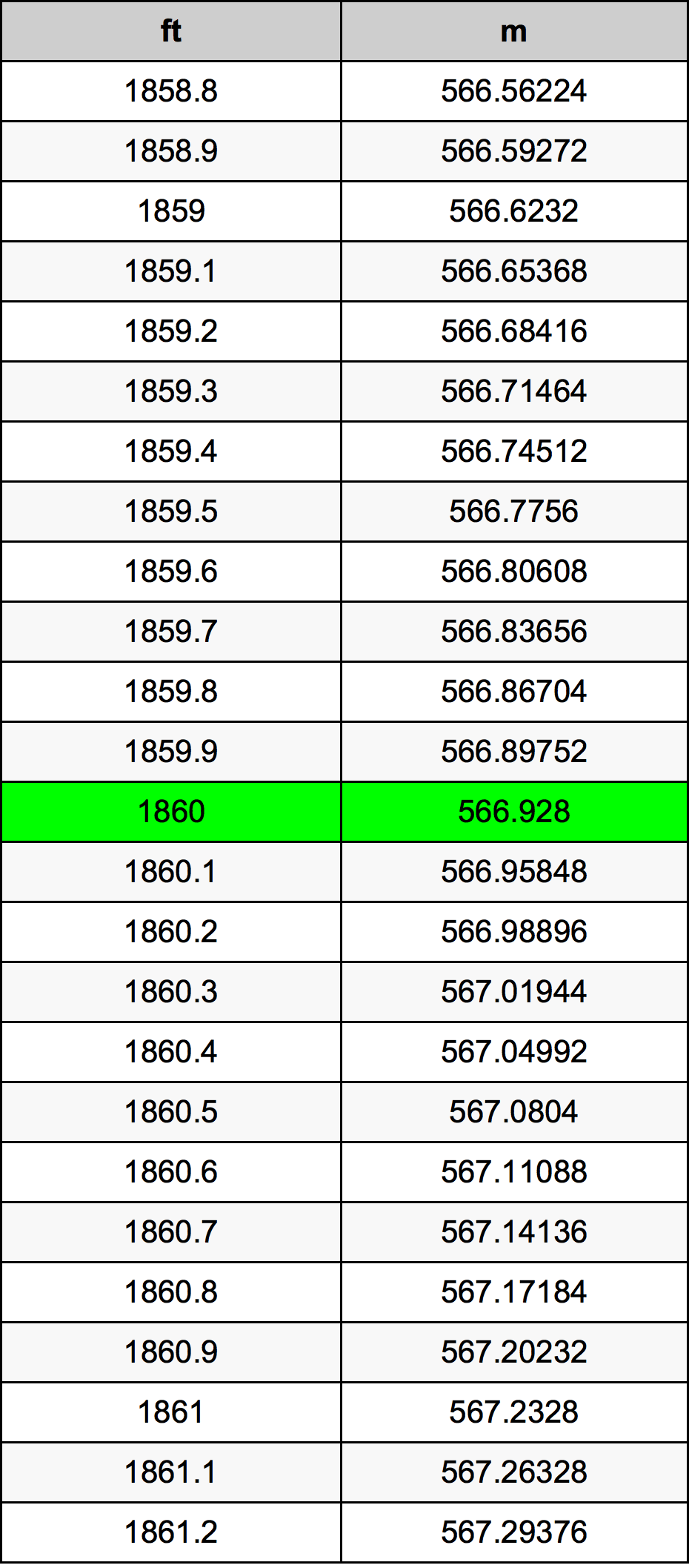 1860 Láb átszámítási táblázat