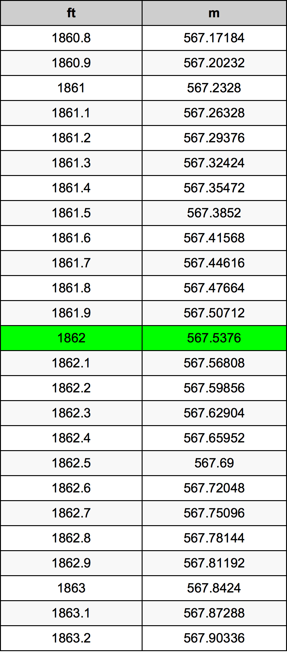 1862 нога Таблица преобразования