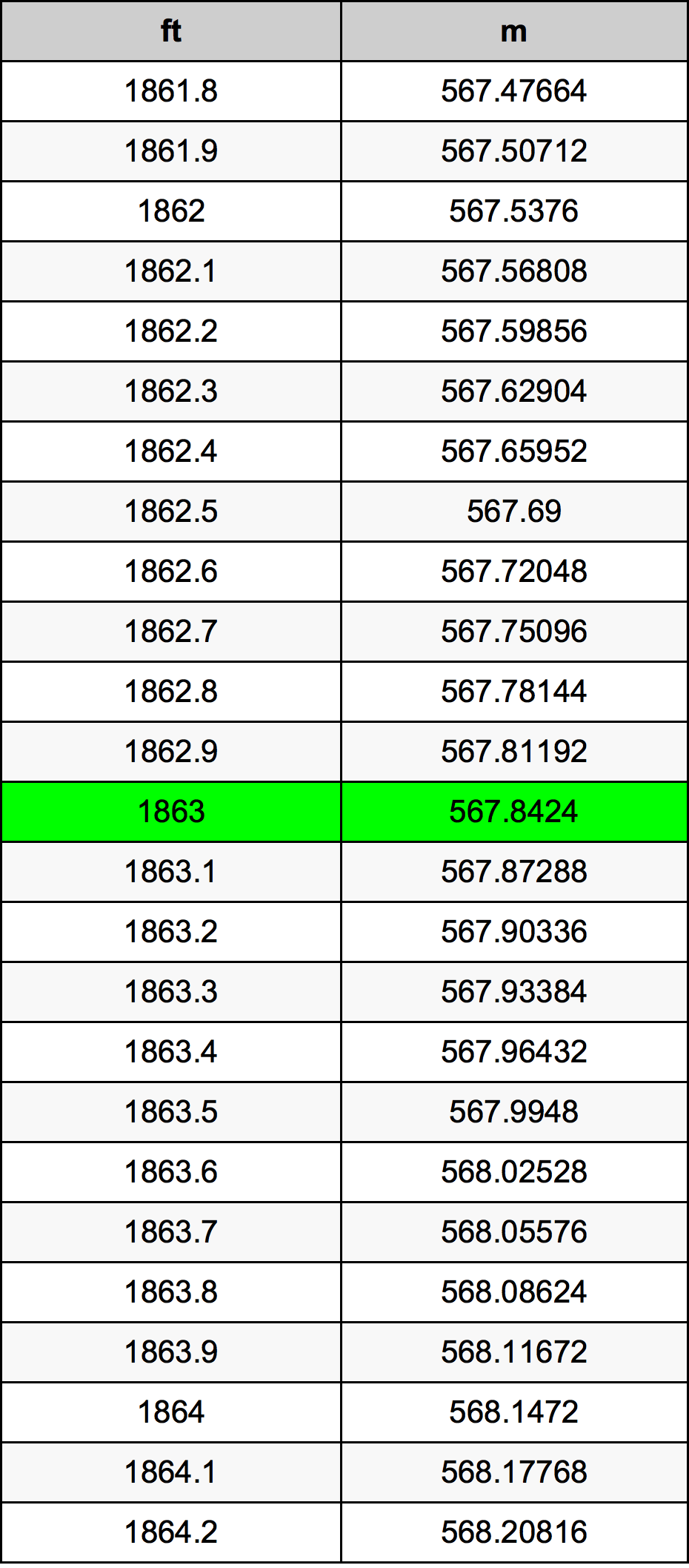 1863 Piede tabella di conversione