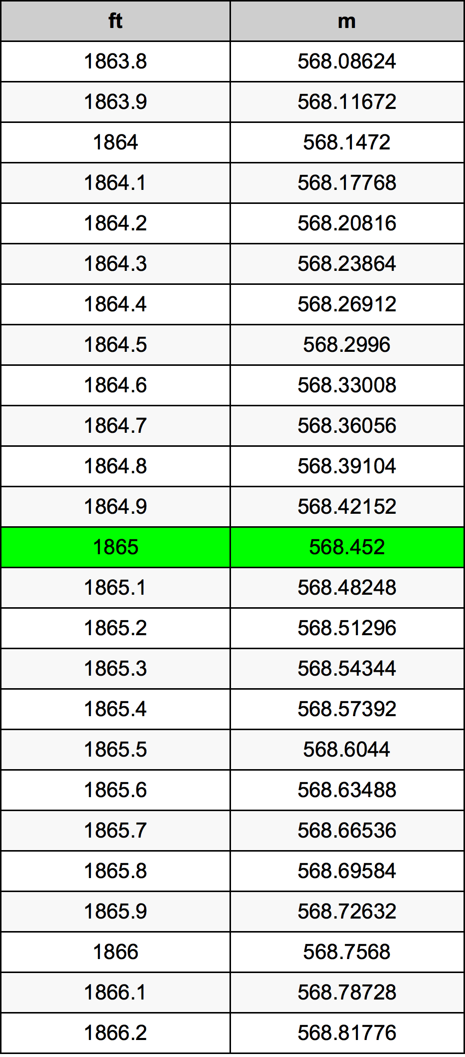 Tabela pretvorb 1865 čevelj