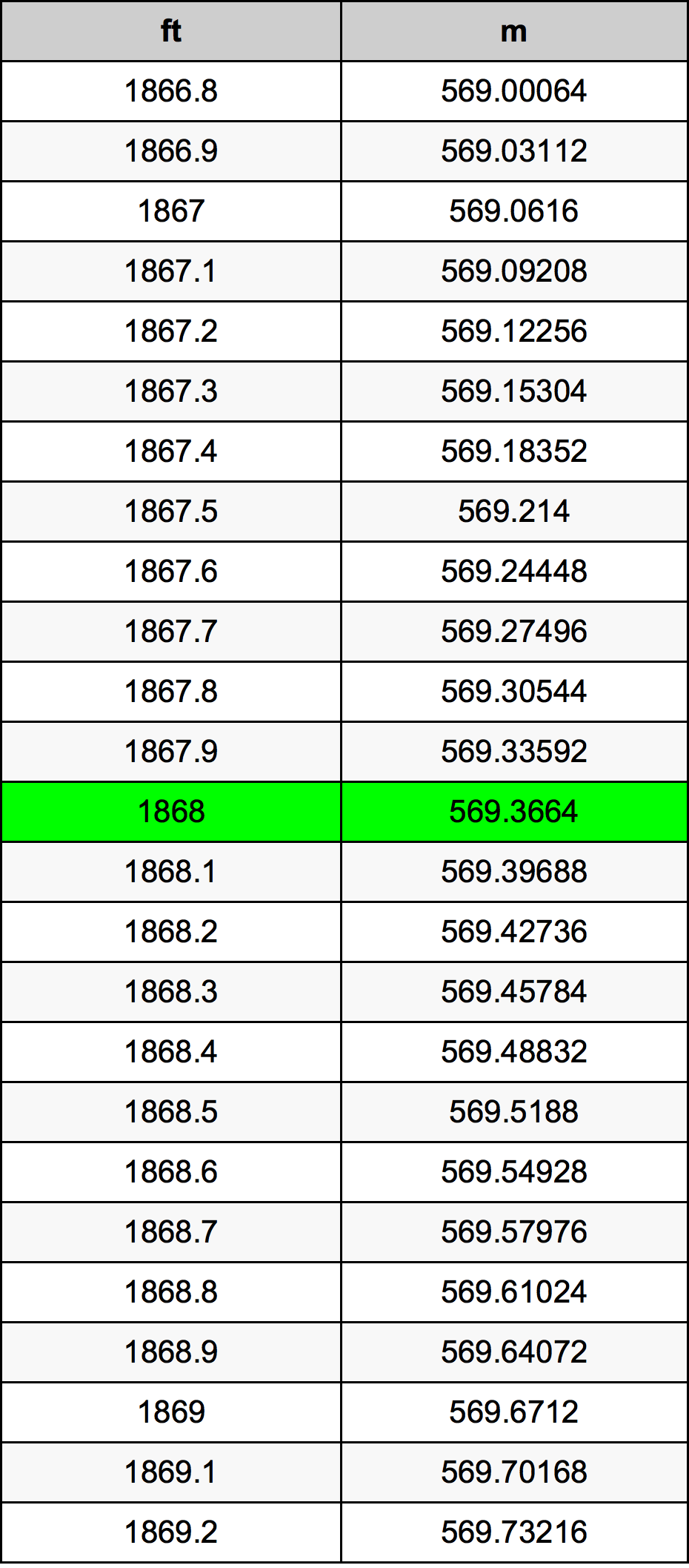 1868 Piedi konverżjoni tabella