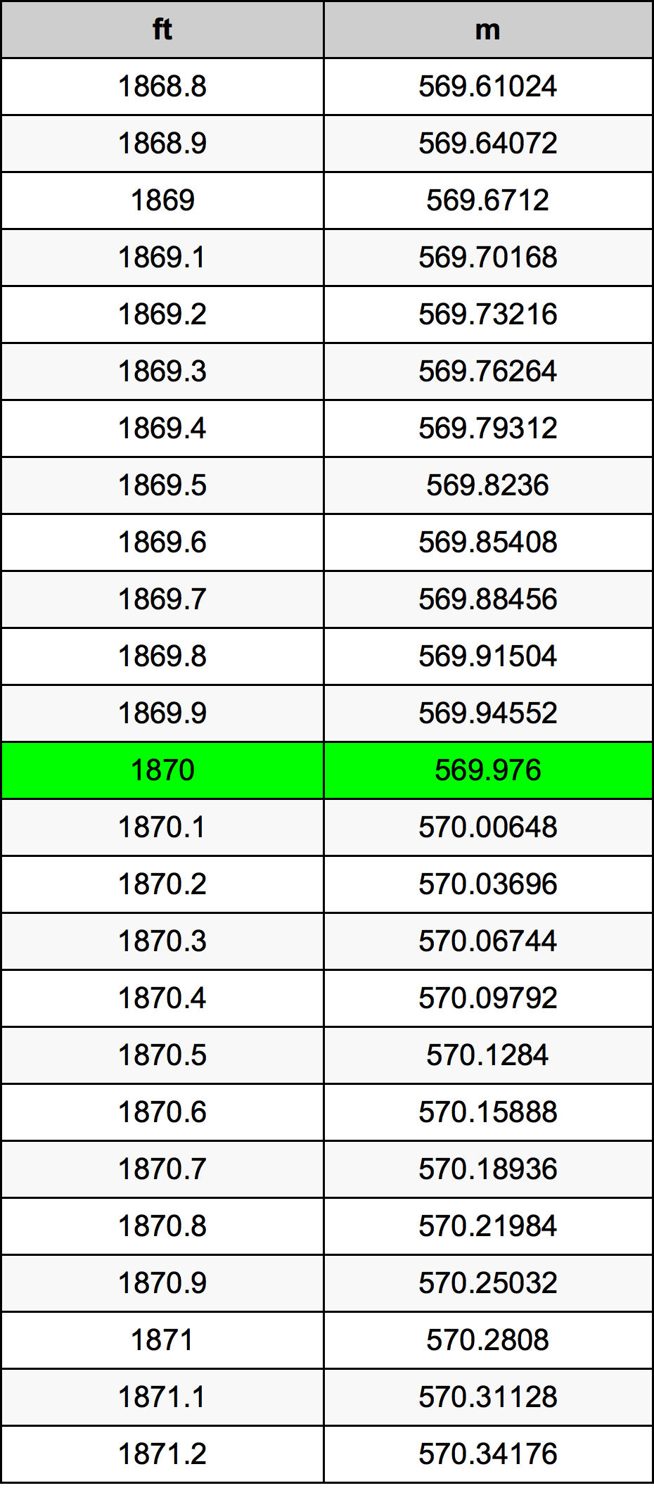 1870 Láb átszámítási táblázat
