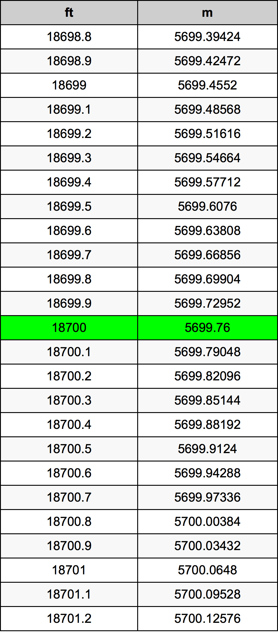 18700 Piedi konverżjoni tabella