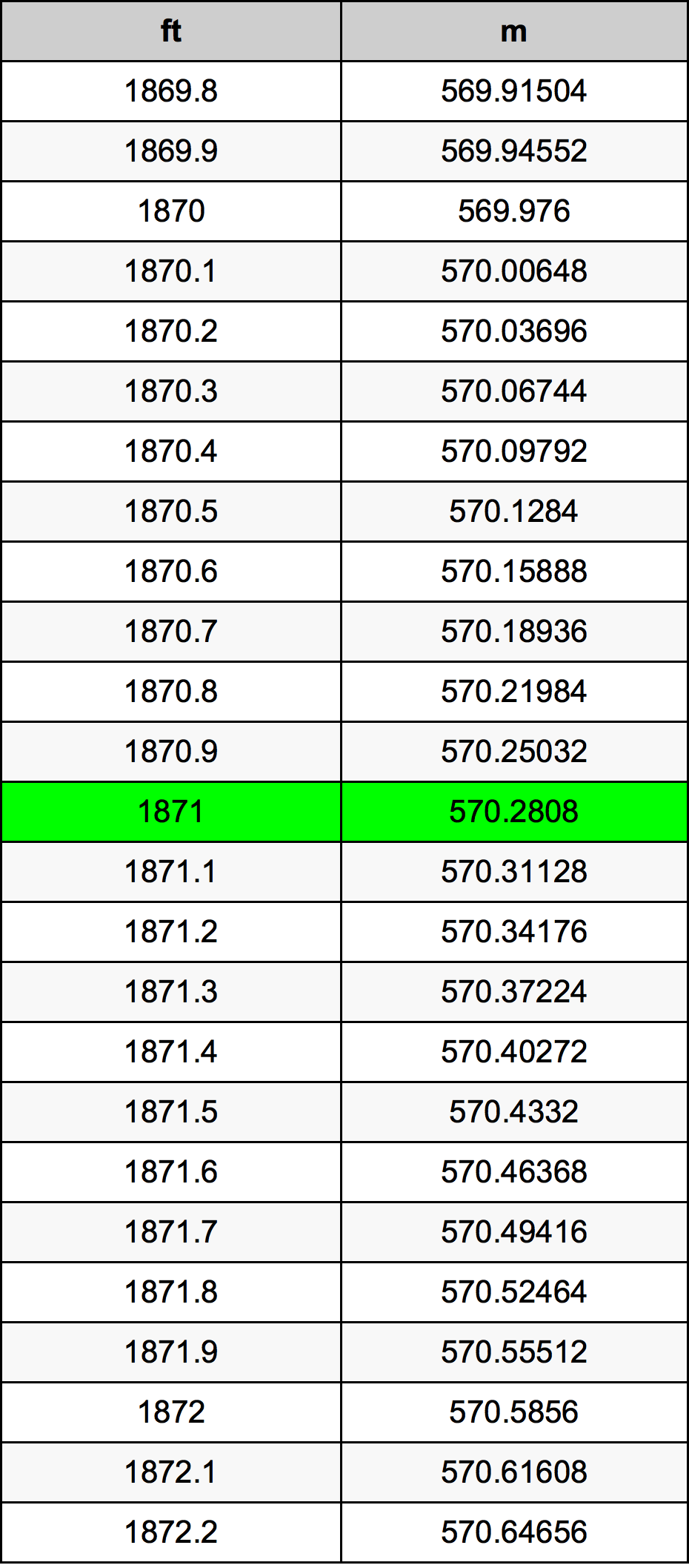 1871 Piedi konverżjoni tabella