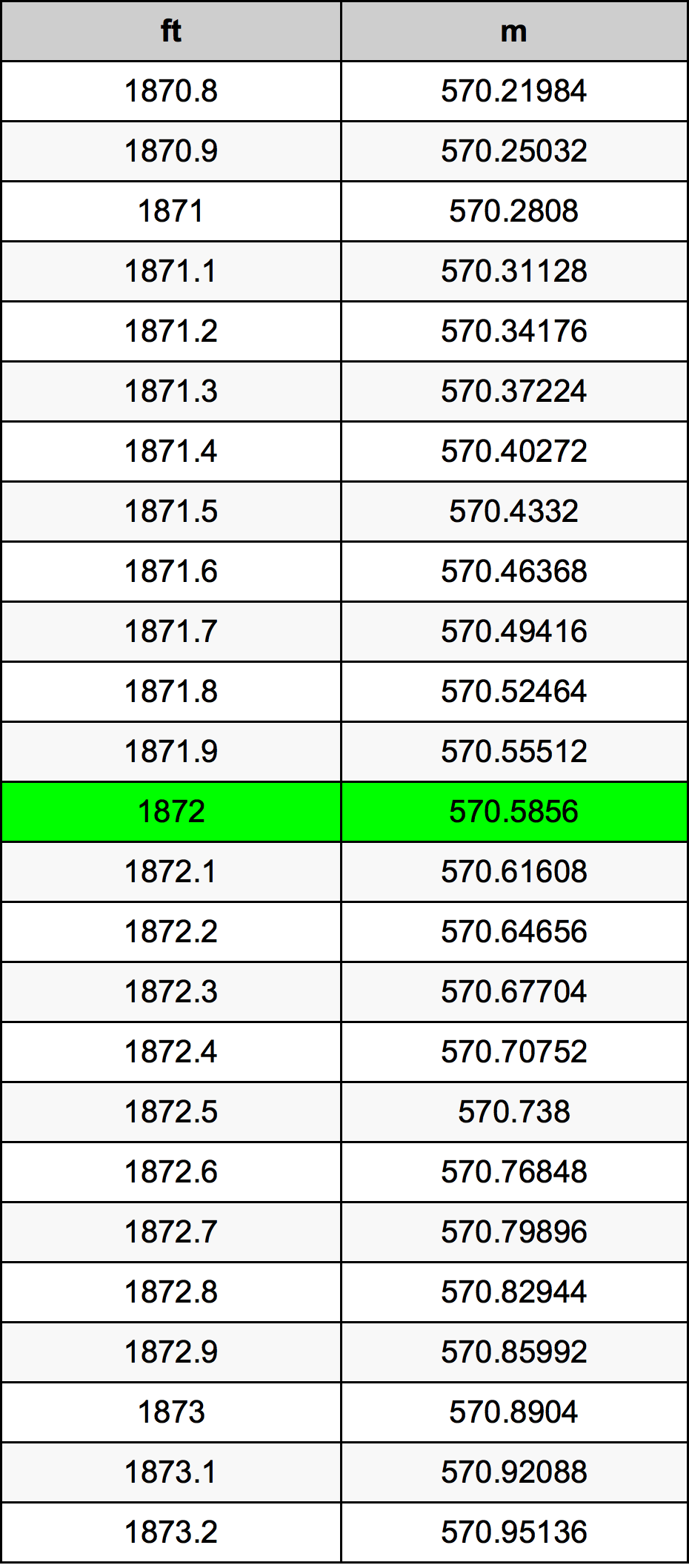 1872 Piedi konverżjoni tabella