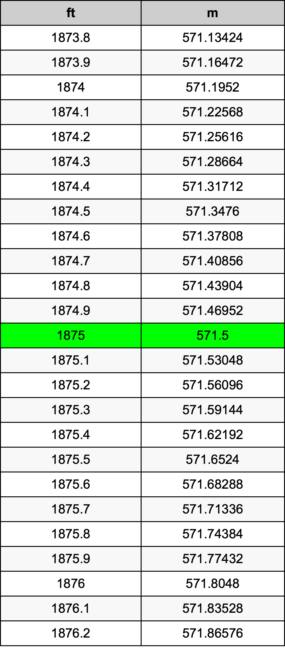 1875 Piedi konverżjoni tabella