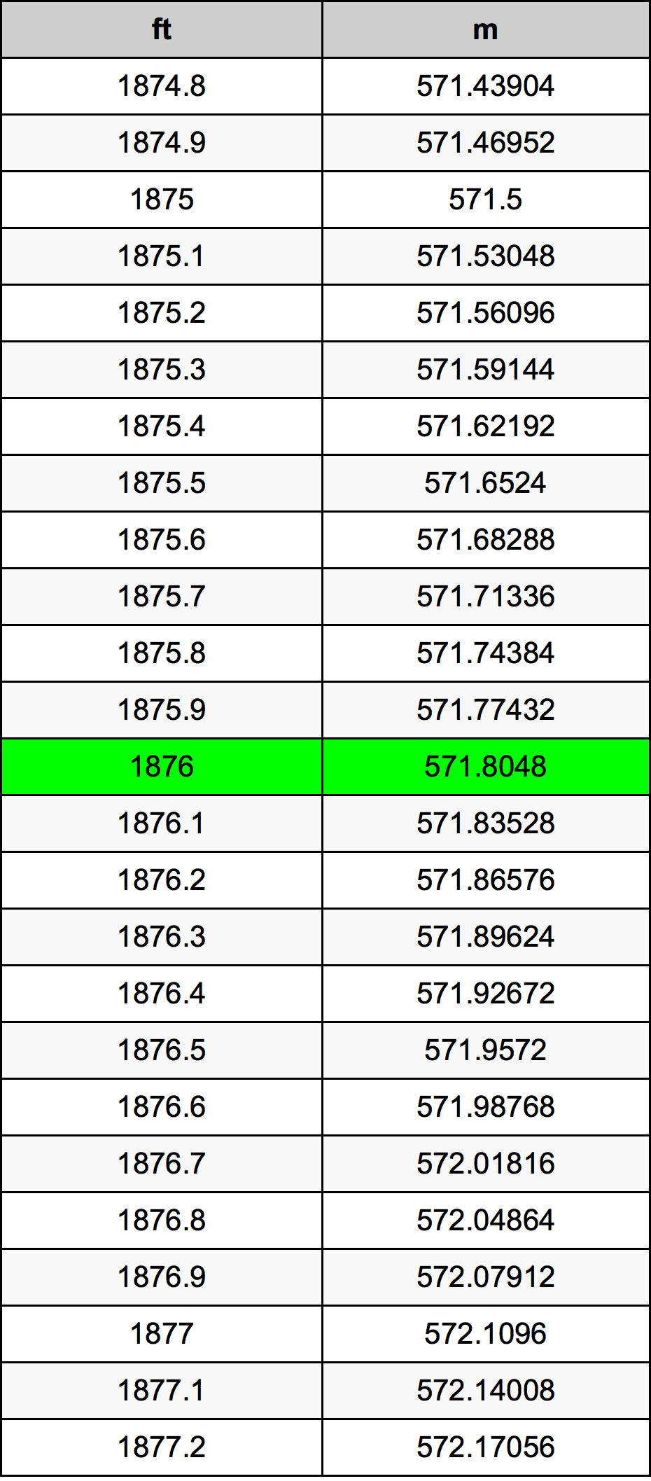 1876 фут Таблица за преобразуване