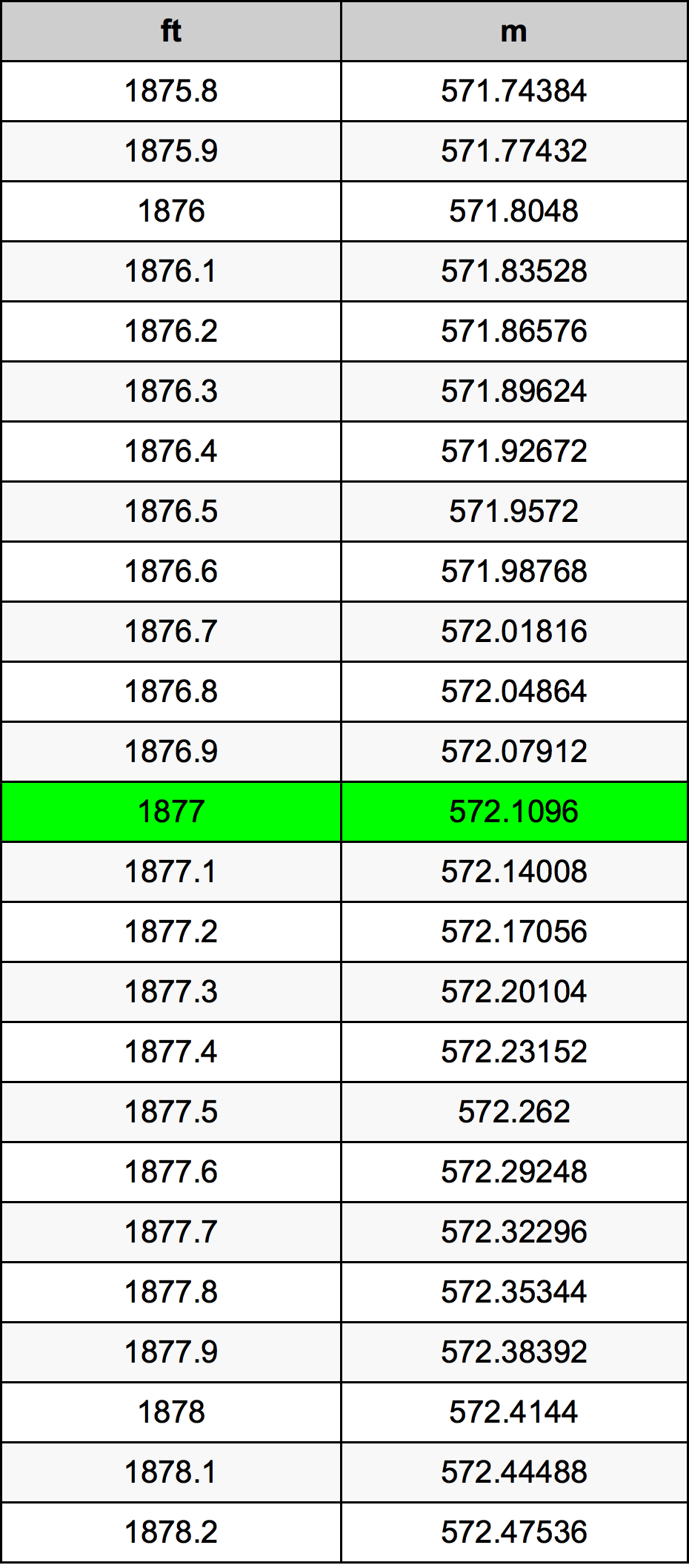 1877 Piedi konverżjoni tabella