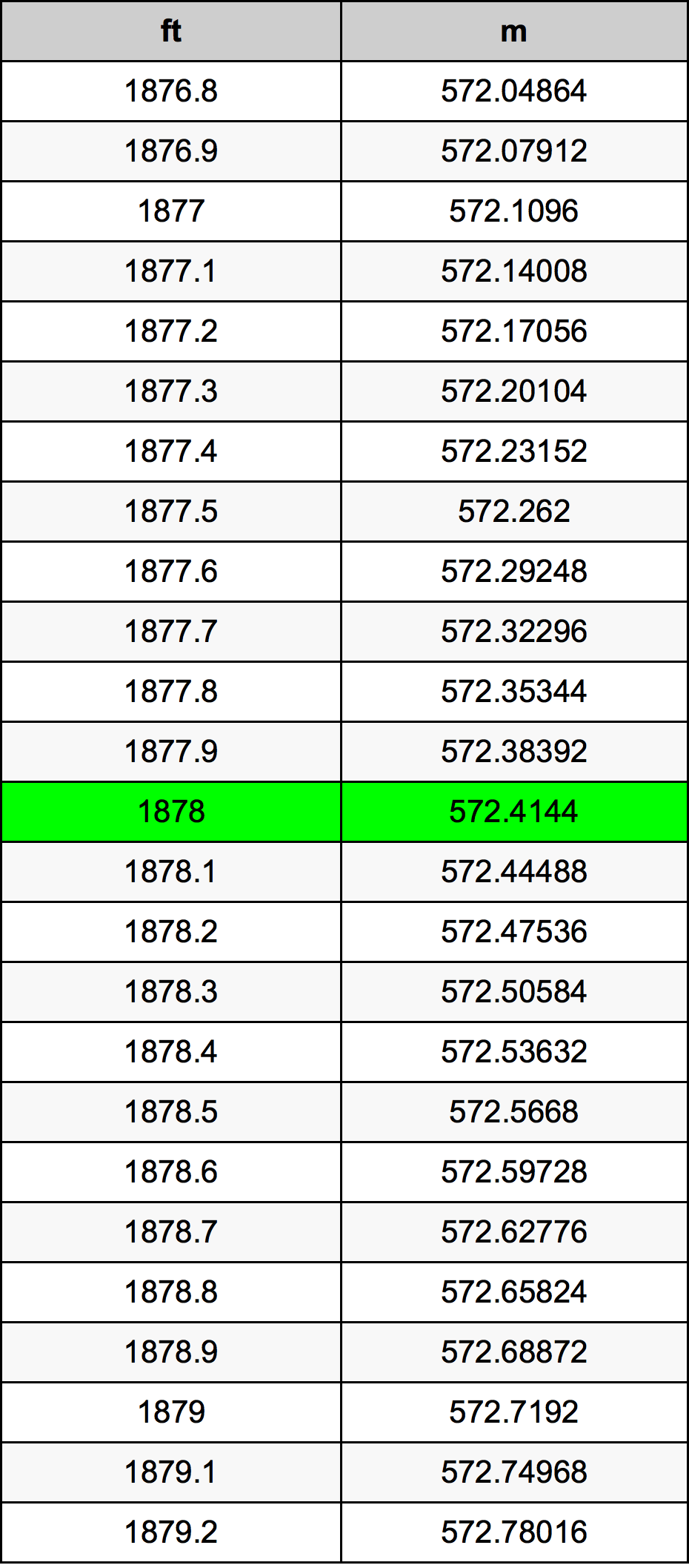 1878 фут Таблица за преобразуване