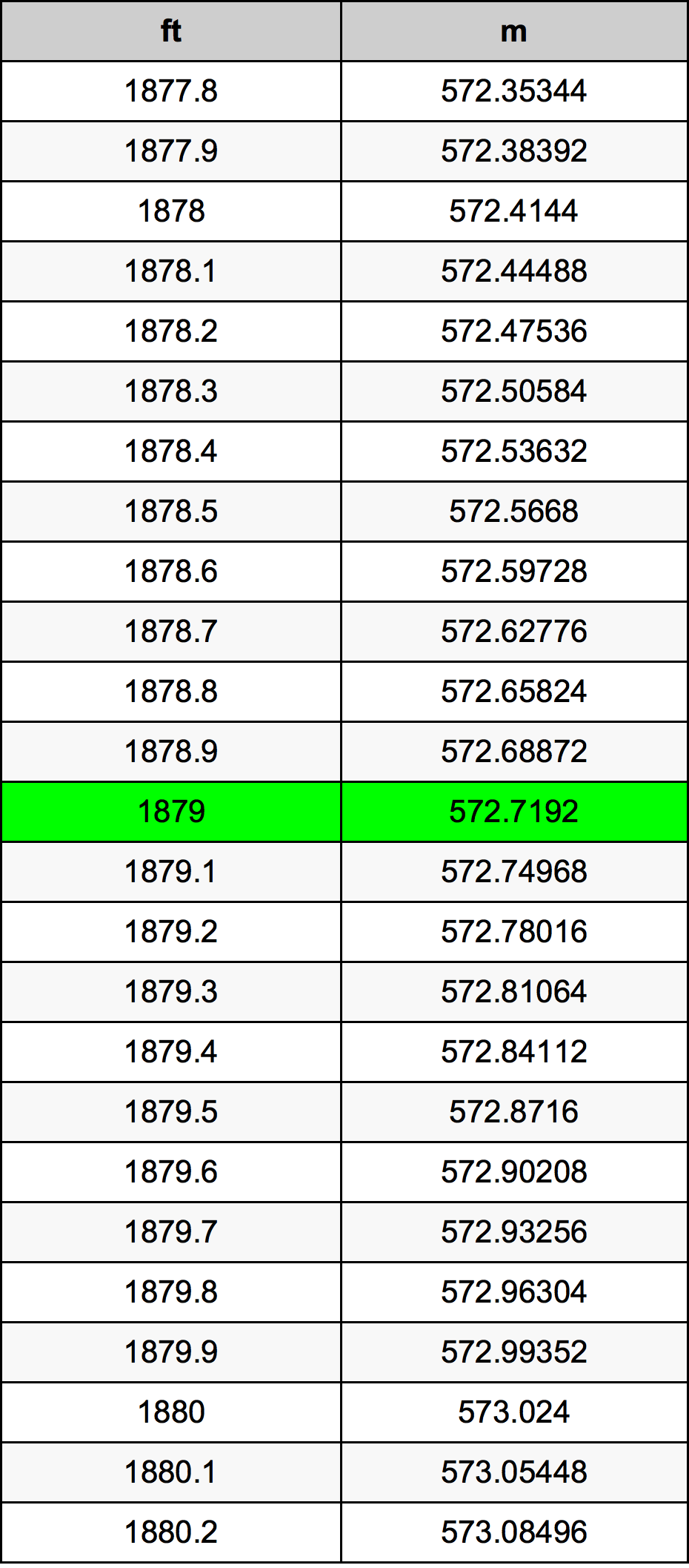 1879 Piedi konverżjoni tabella